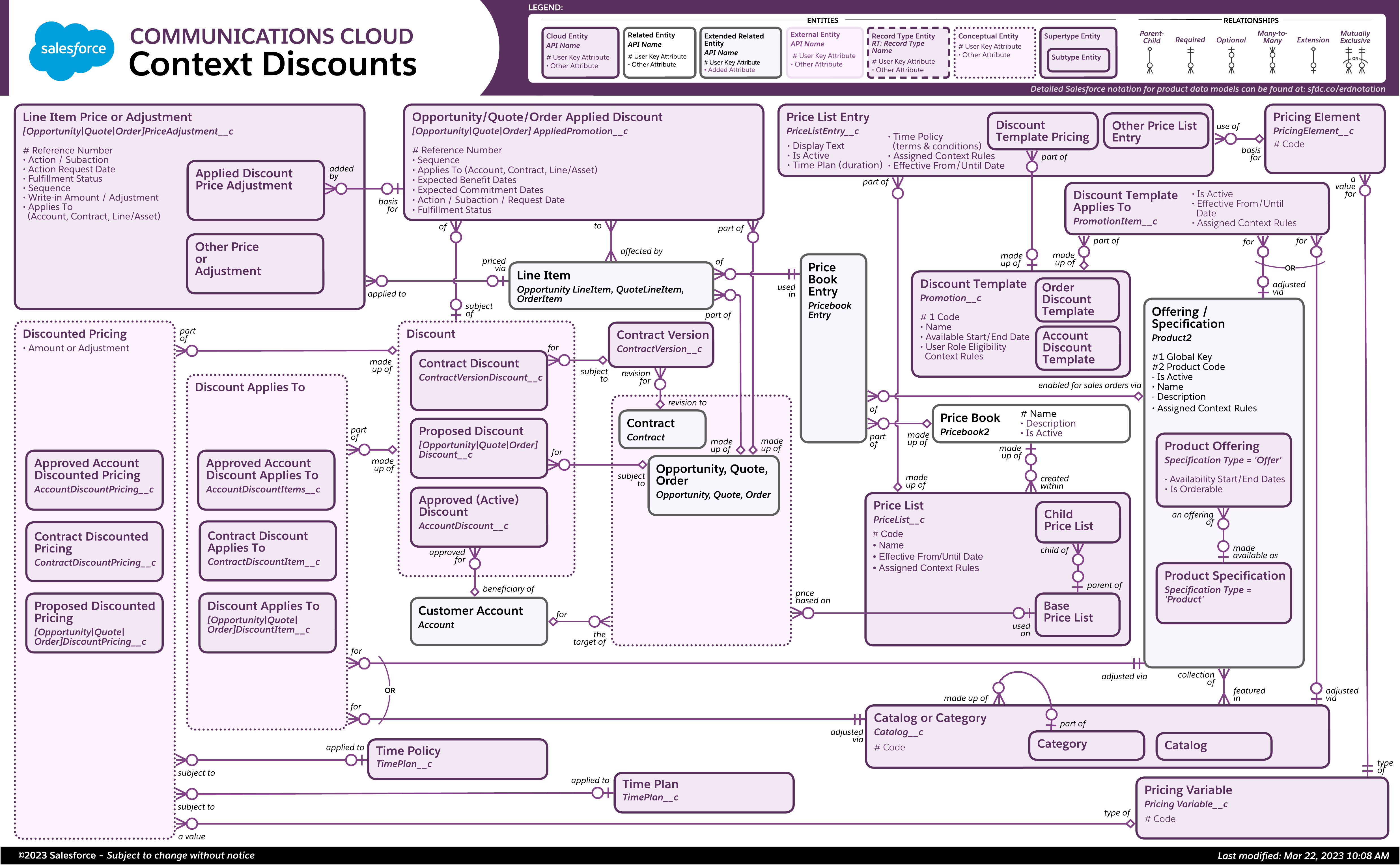 Data model diagram for Context Discounts