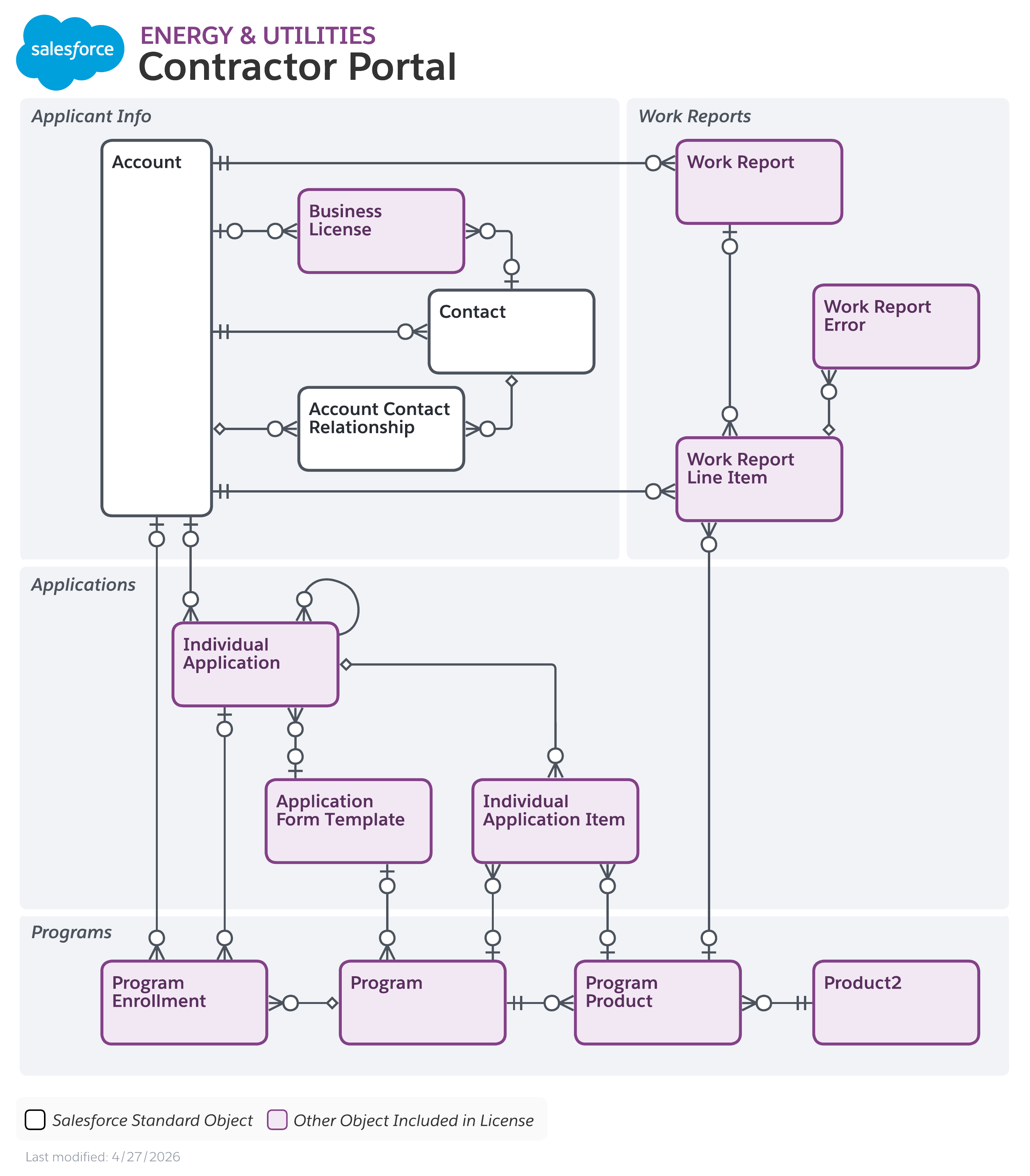 Data model diagram for Contractor Portal