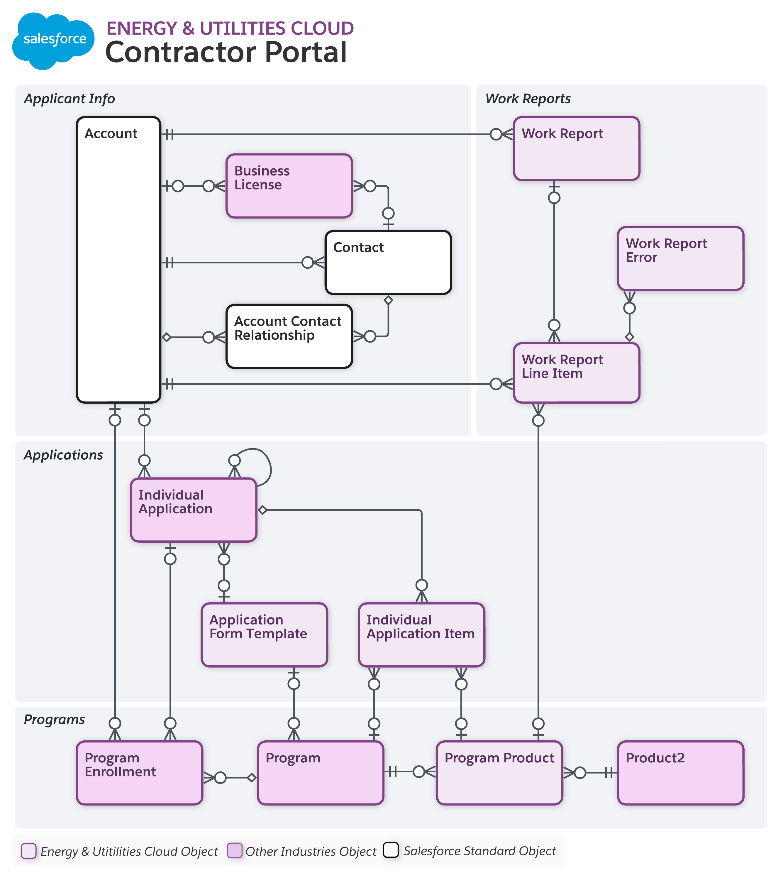 Data model diagram for Contractor Portal
