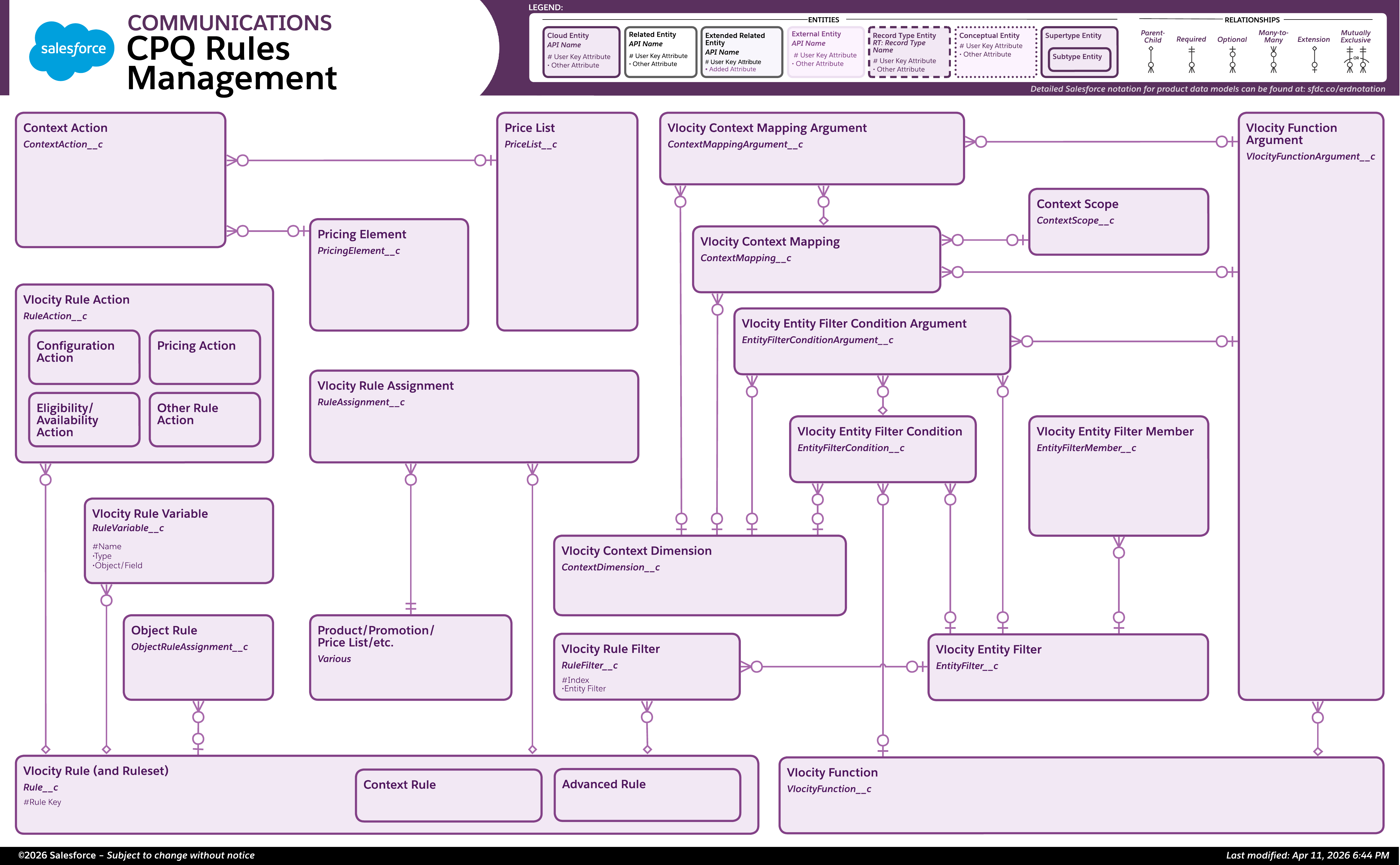 Data model diagram for CPQ Rules Management