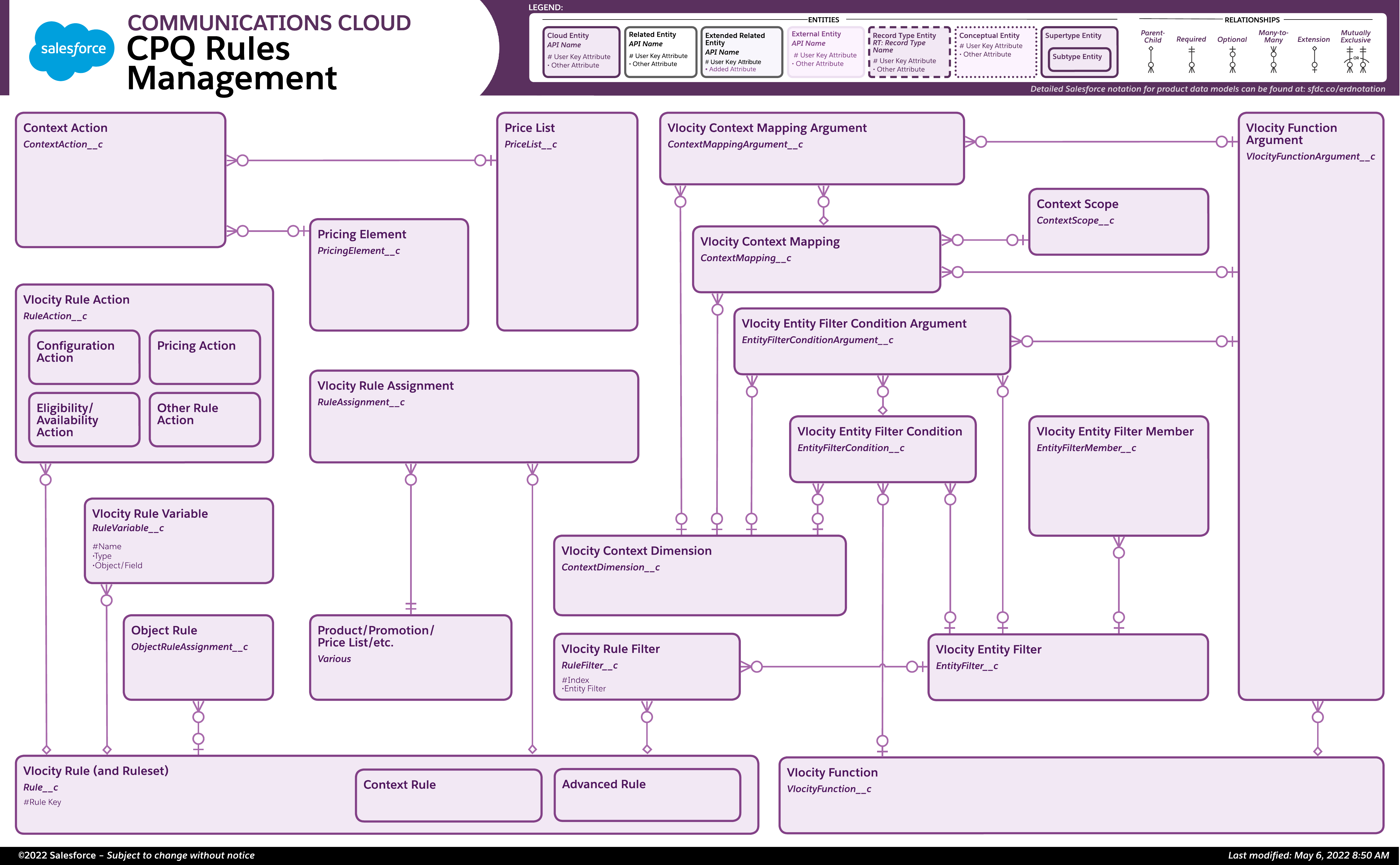 Data model diagram for CPQ Rules Management