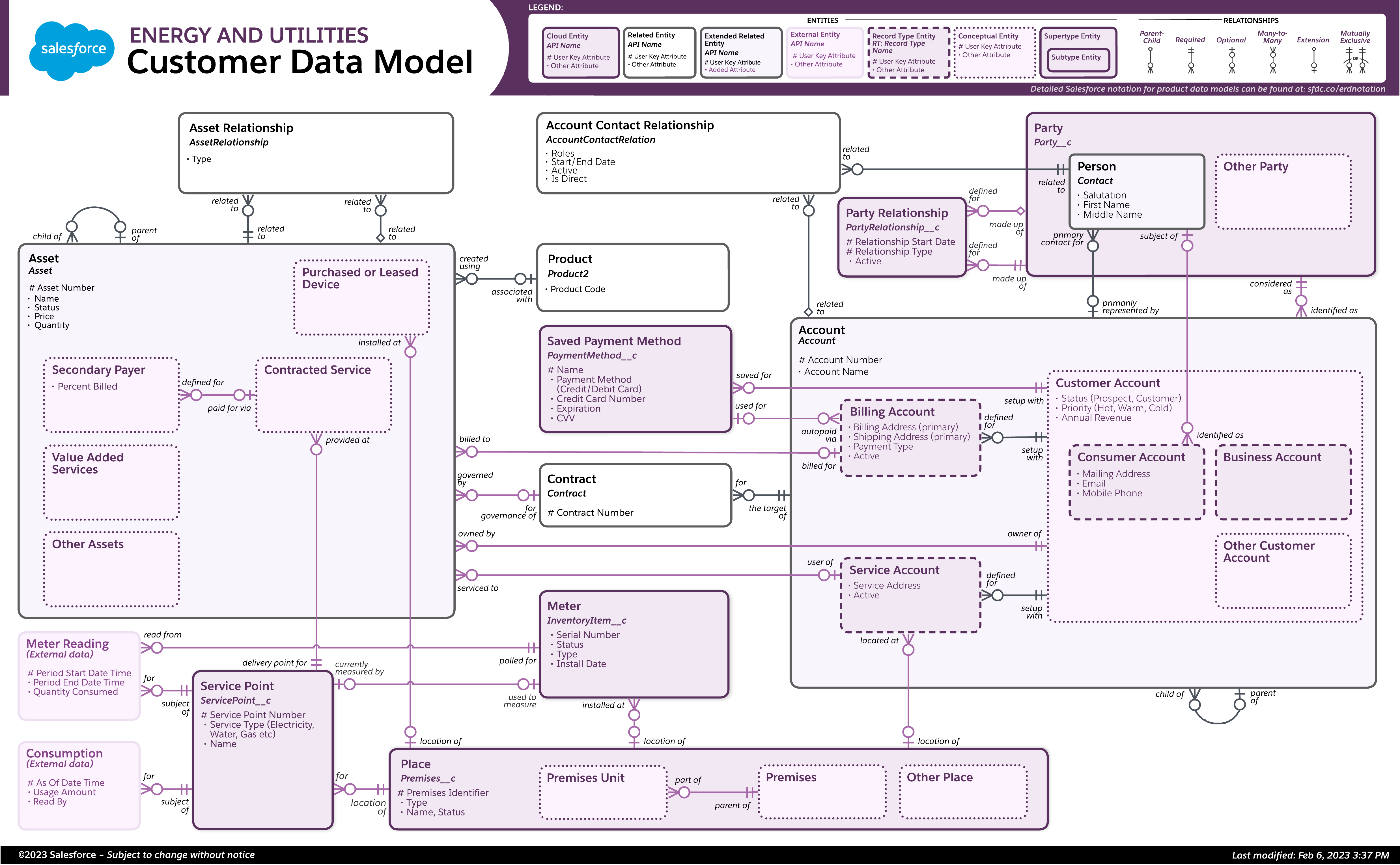 Data model diagram for Customer Model