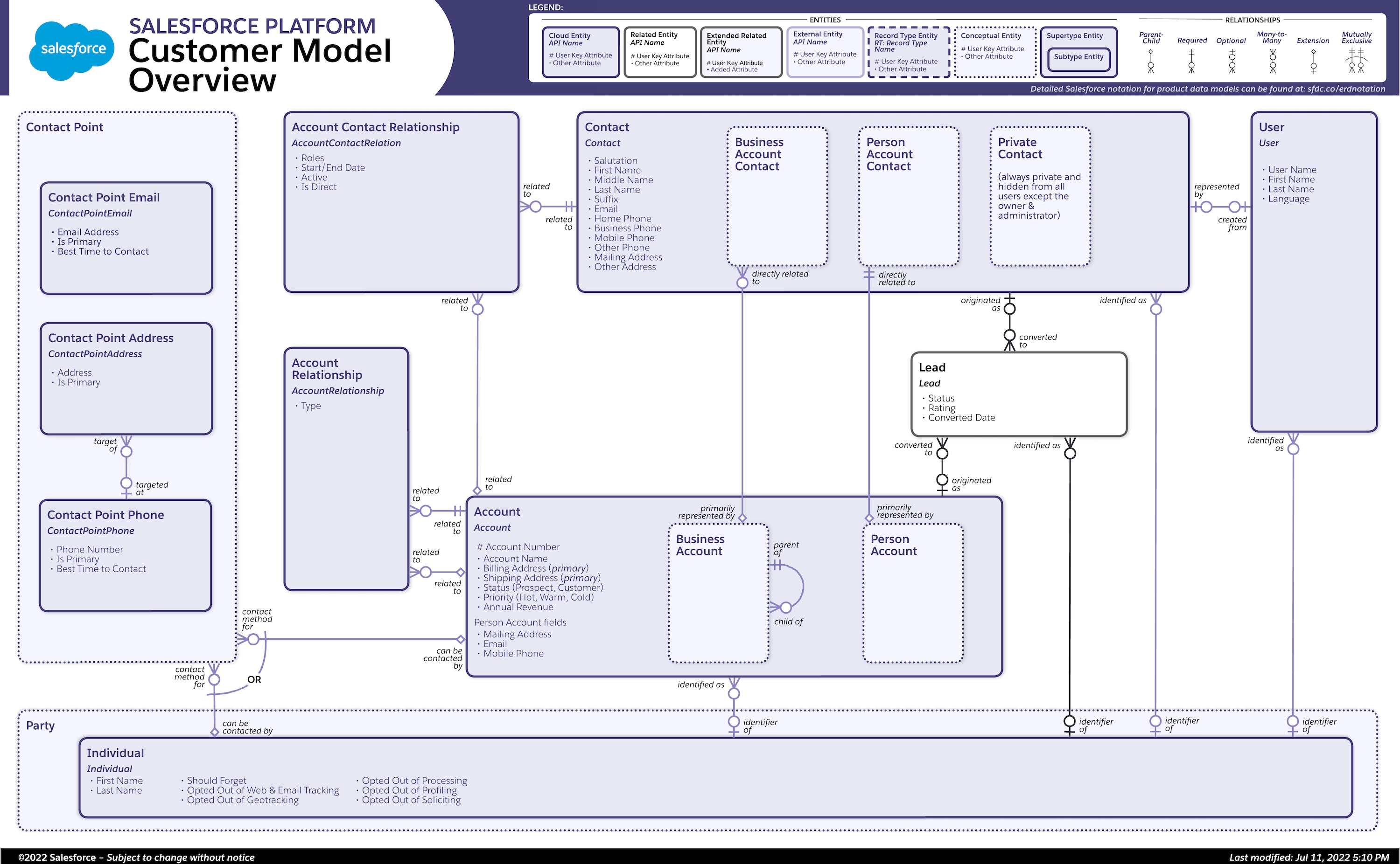 Data model diagram for Customer