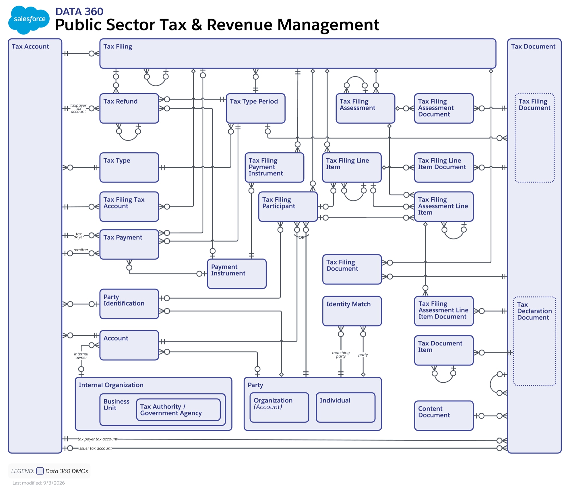 Data model diagram for Public Sector Tax & Revenue Management