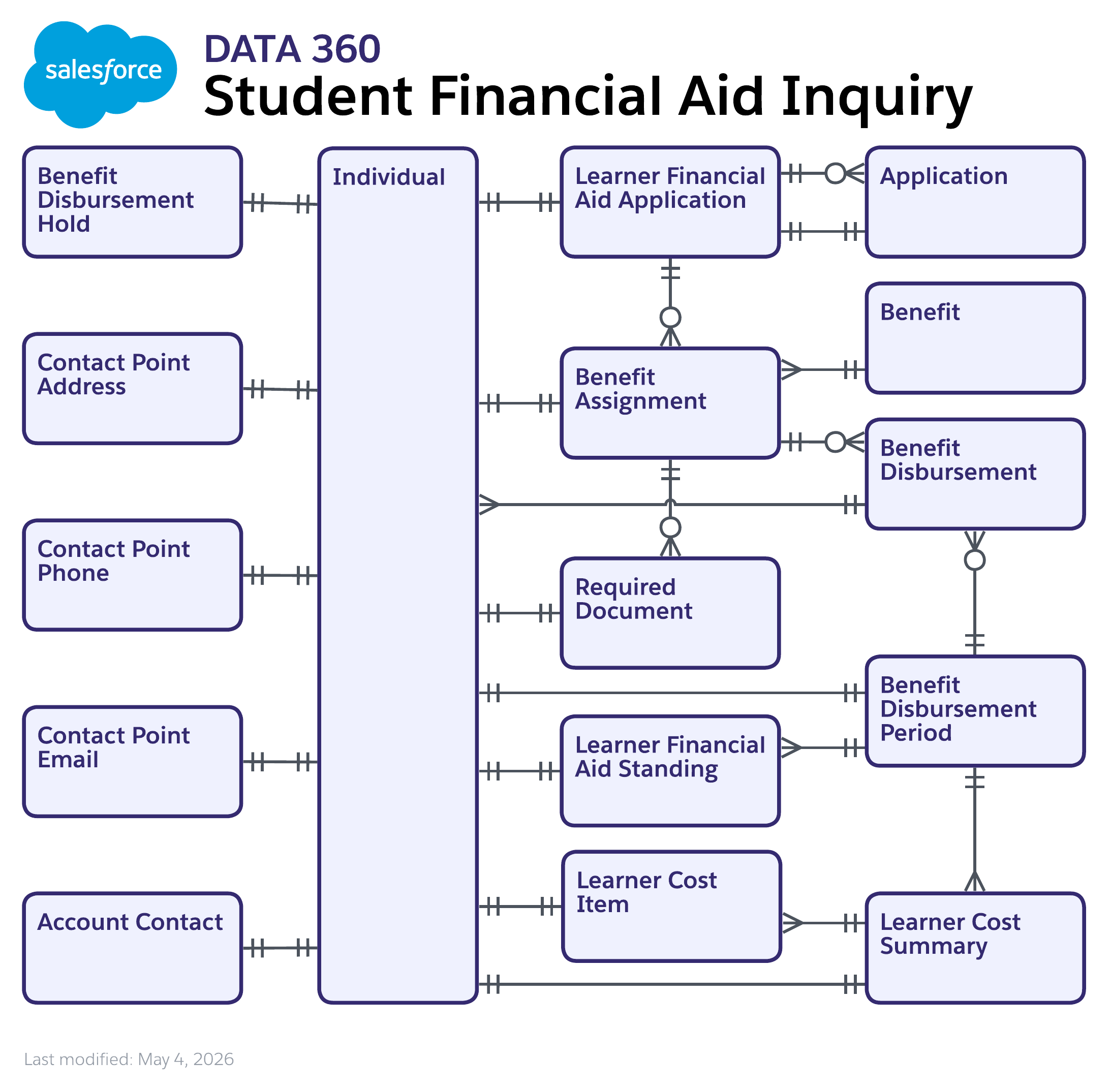 Data model diagram for Student Financial Aid Inquiry