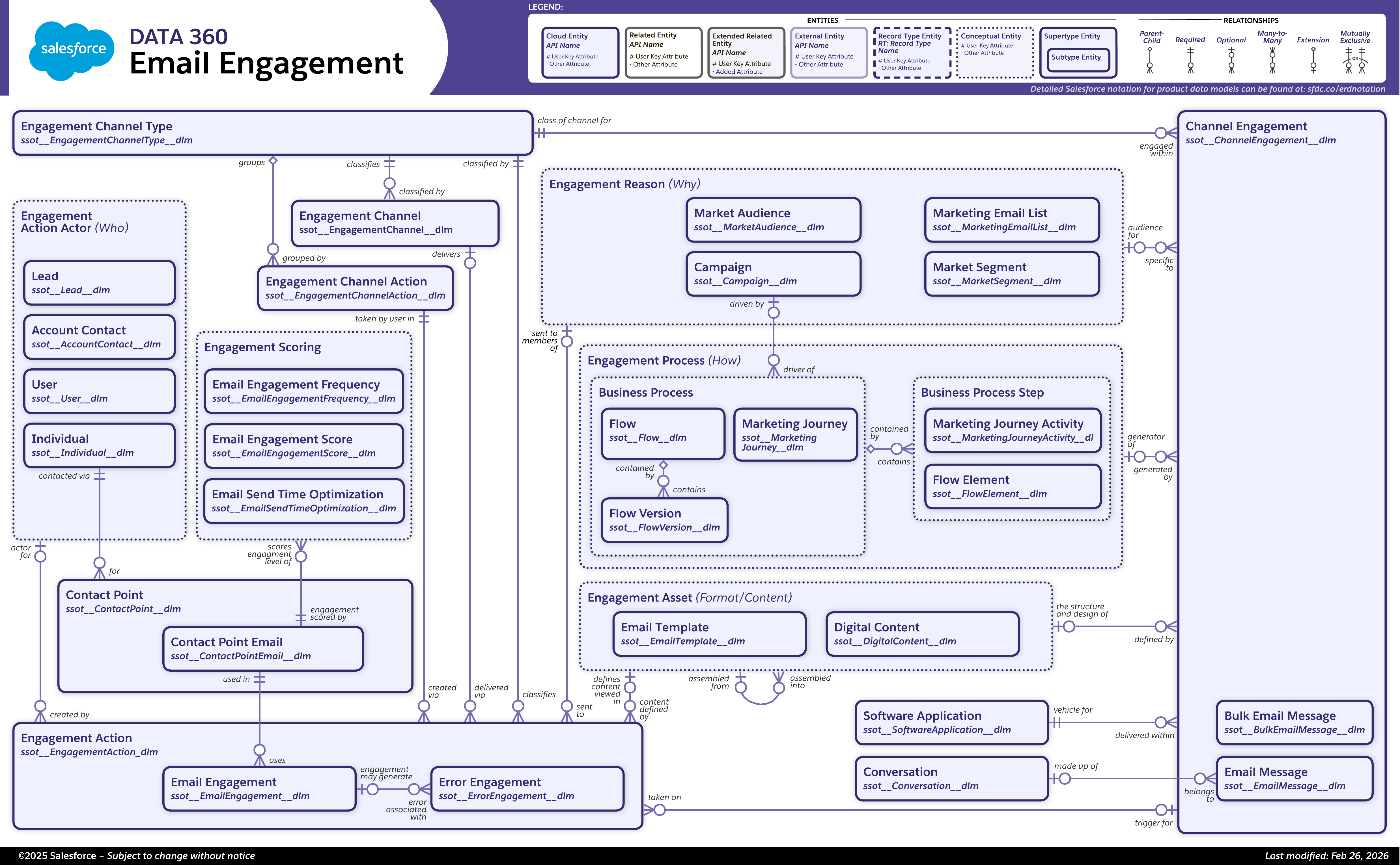 Data model diagram for Email Engagement