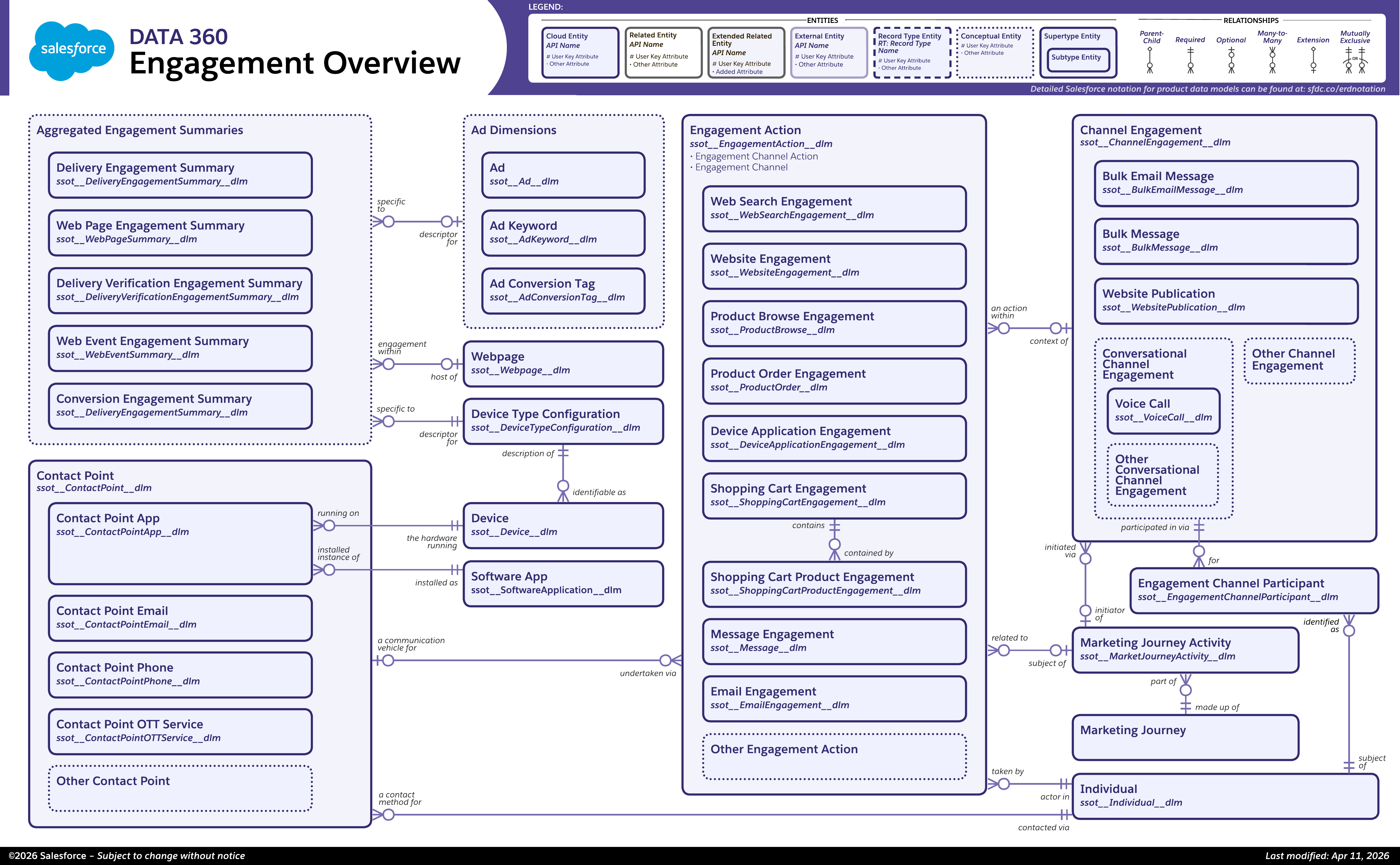Data model diagram for Engagement Overview