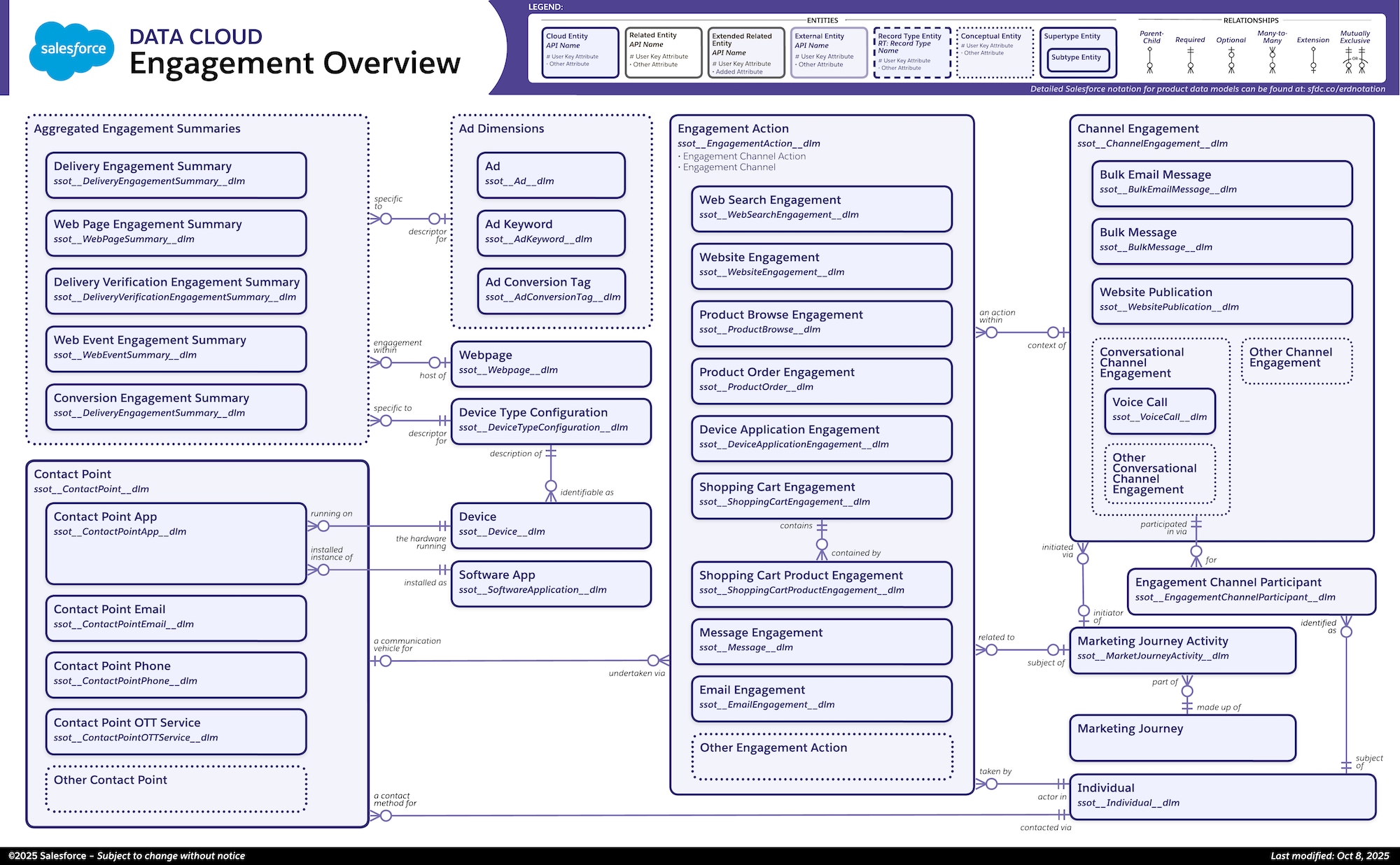 Data model diagram for Engagement Overview