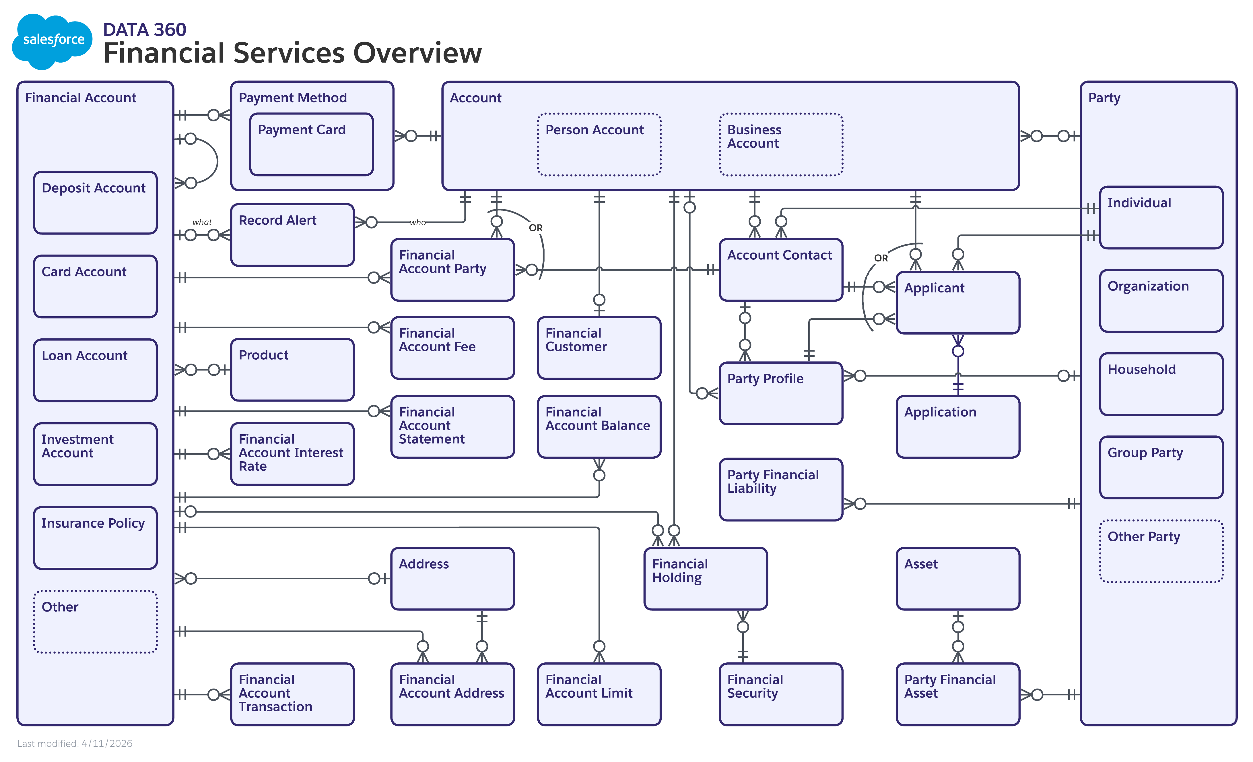 Data model diagram for Data 360 Financial Services Overview