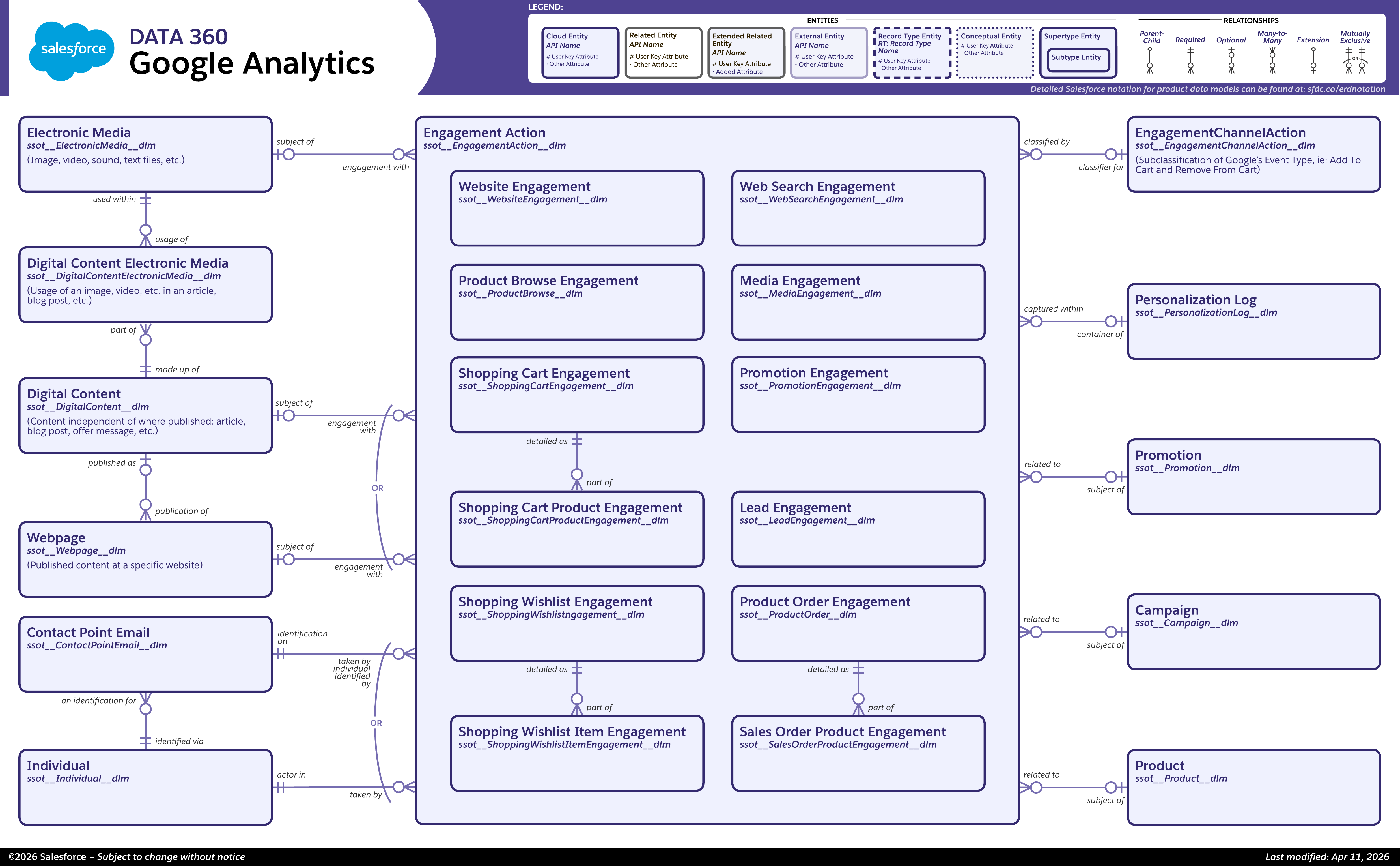 Data model diagram for Data 360 Google Analytics