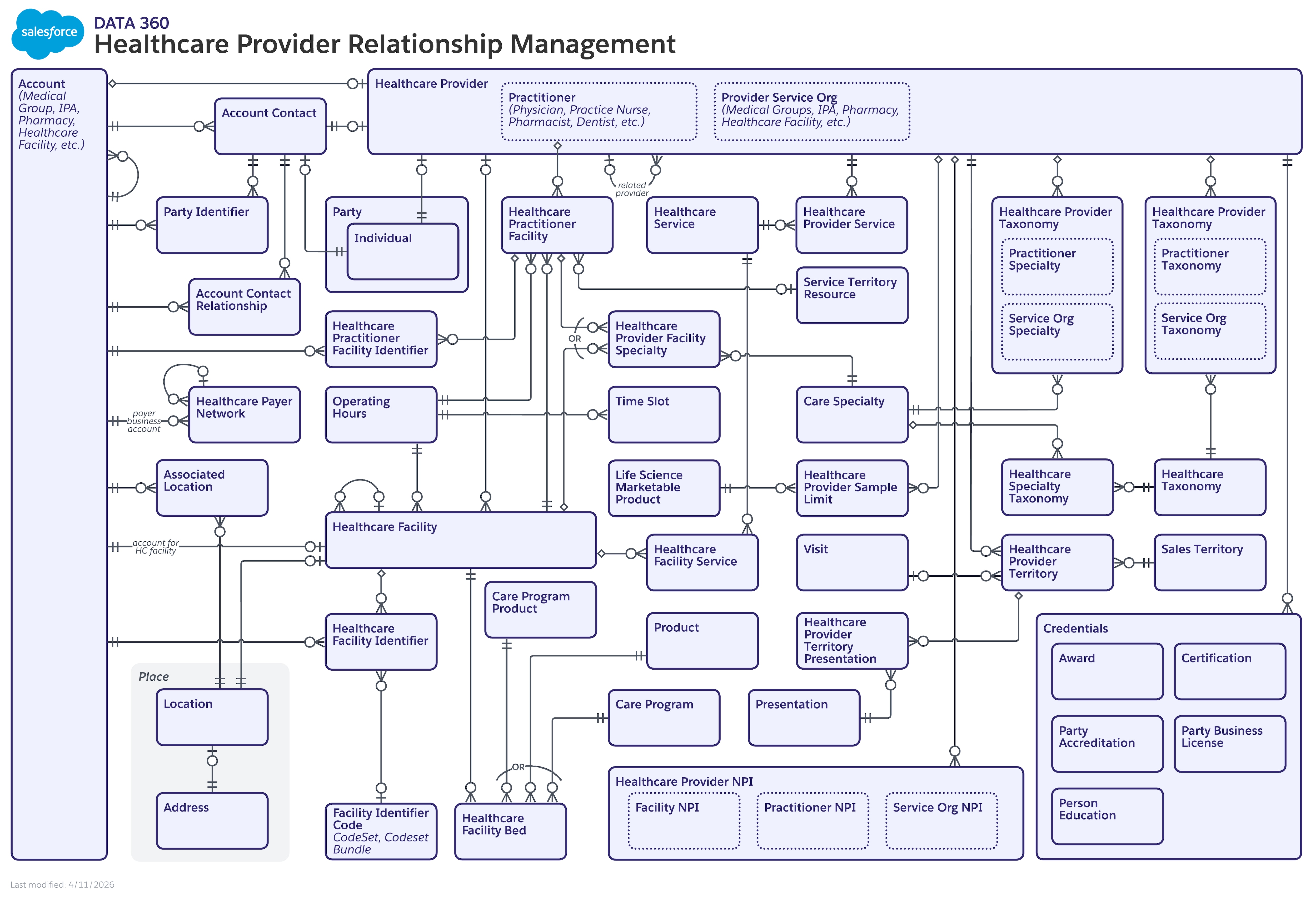 Data model diagram for Data 360 Healthcare Provider Relationship Management