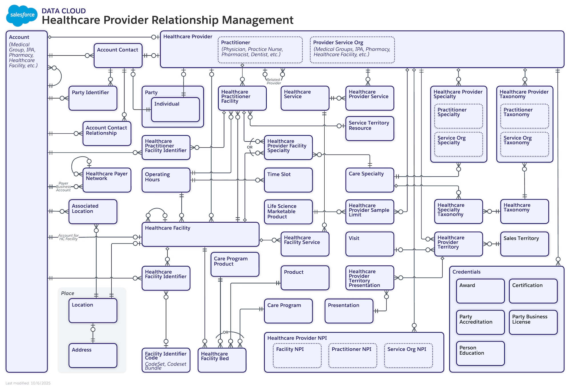 Data model diagram for Data Cloud Healthcare Provider Relationship Management