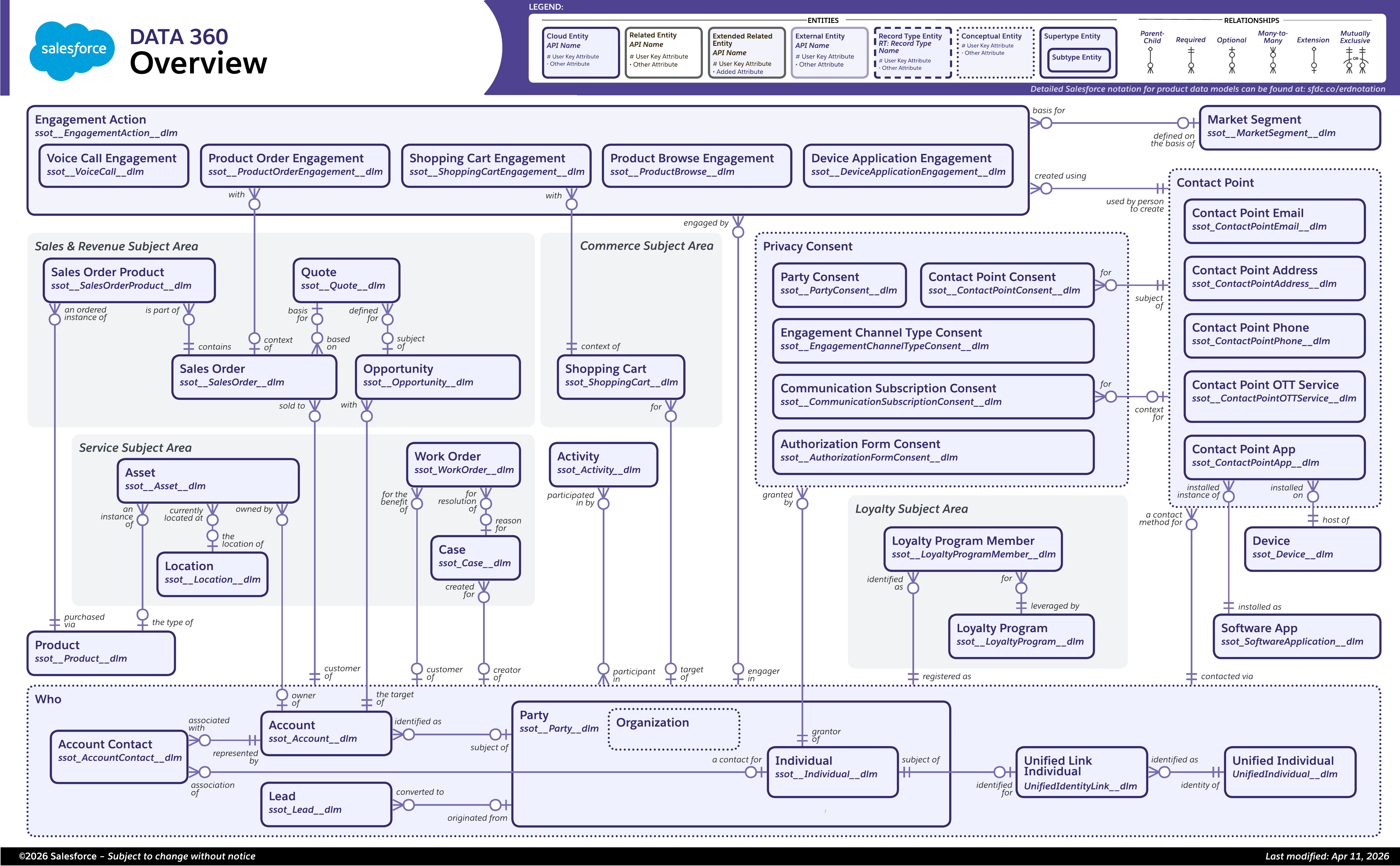 Data model diagram for Data 360 Overview