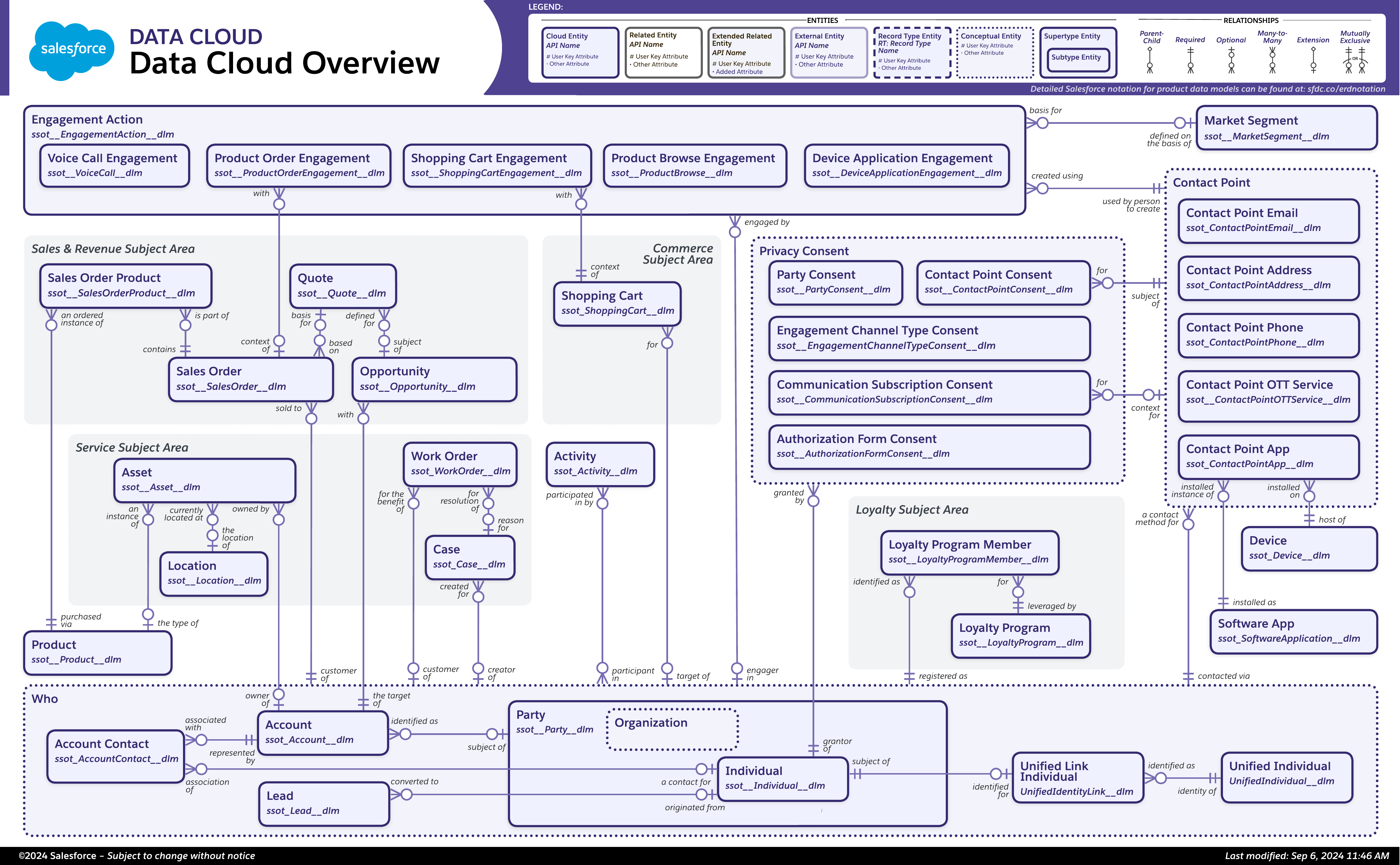 Data model diagram for Data Cloud Overview