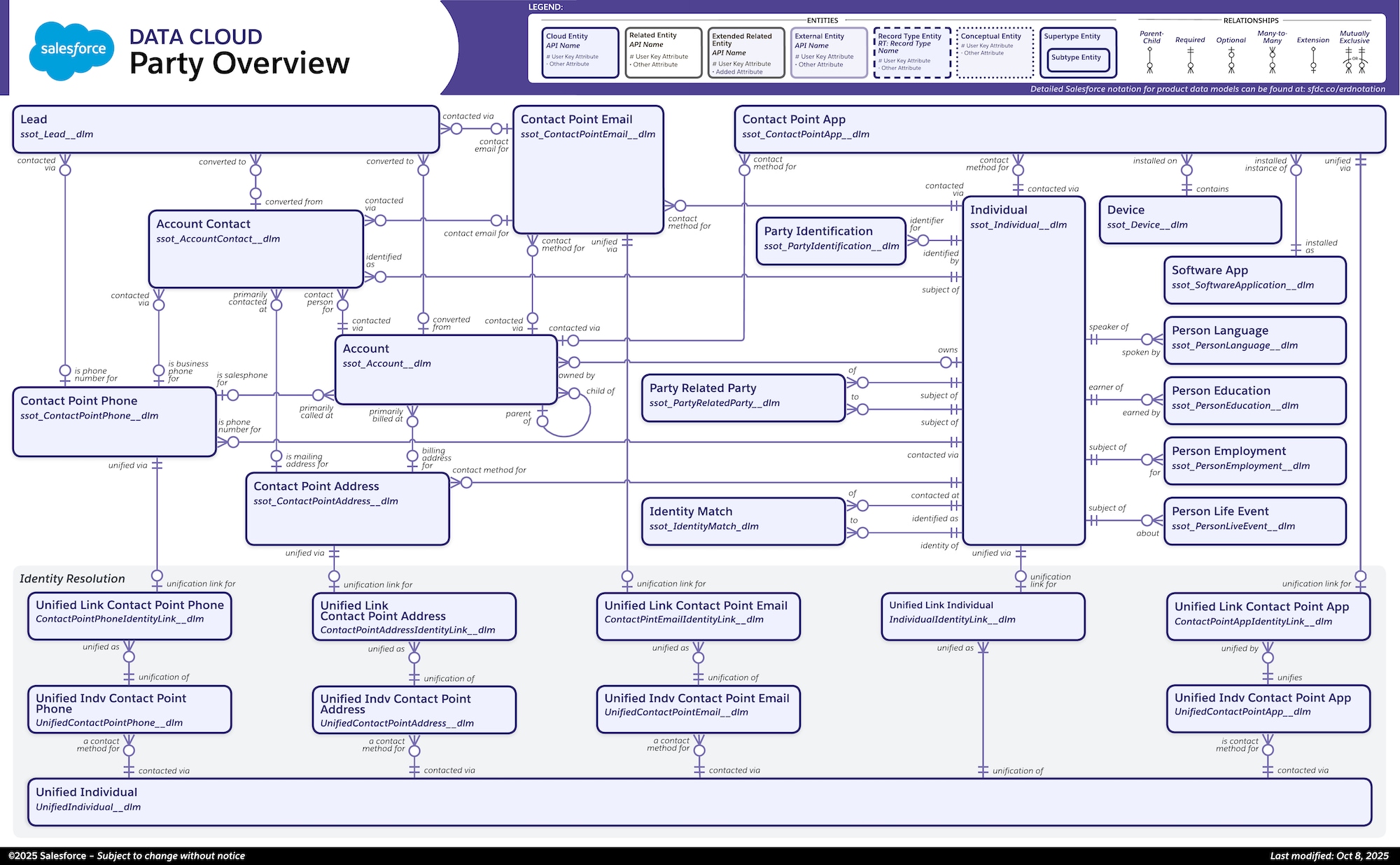 Data model diagram for Party Overview