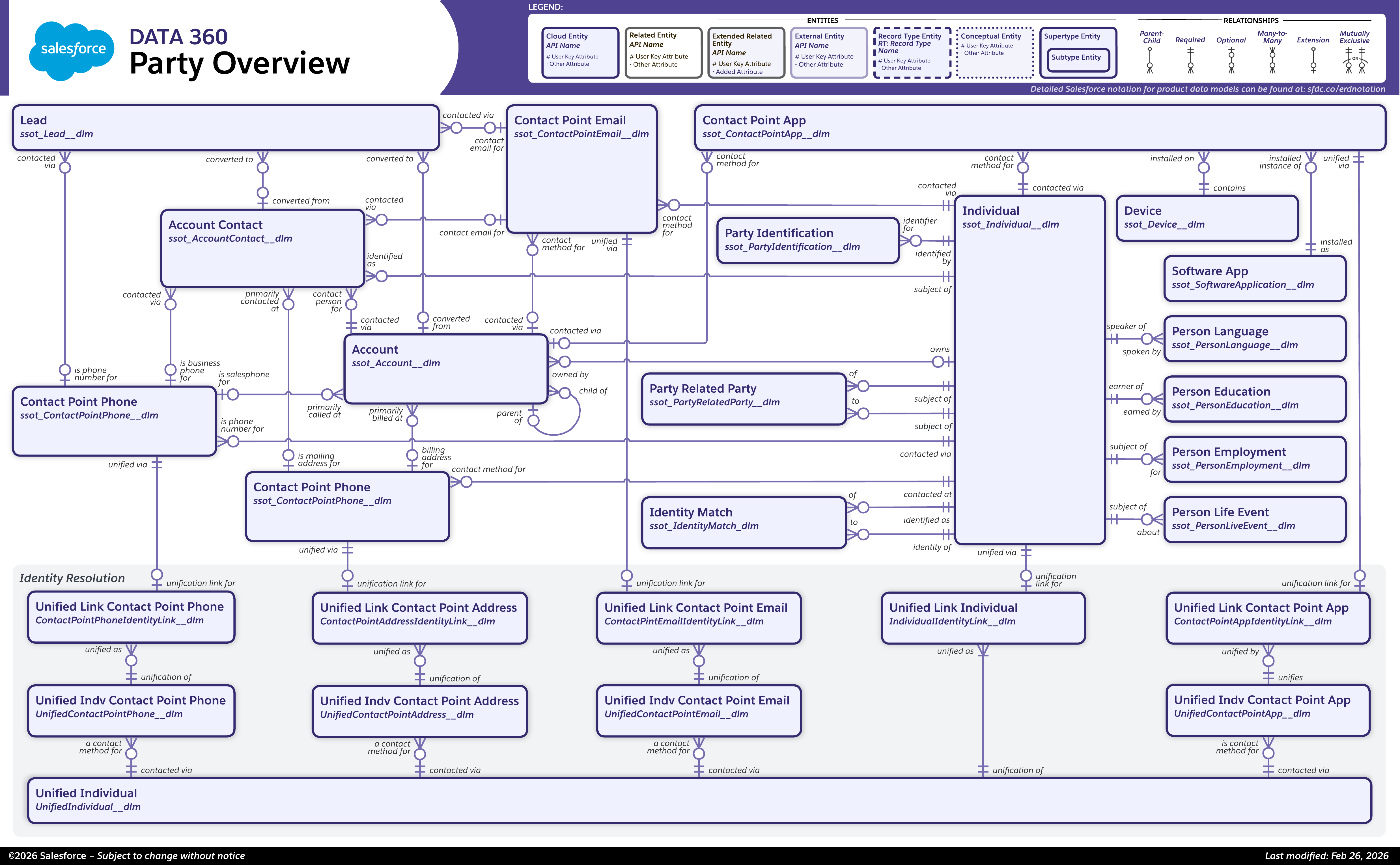 Data model diagram for Party Overview