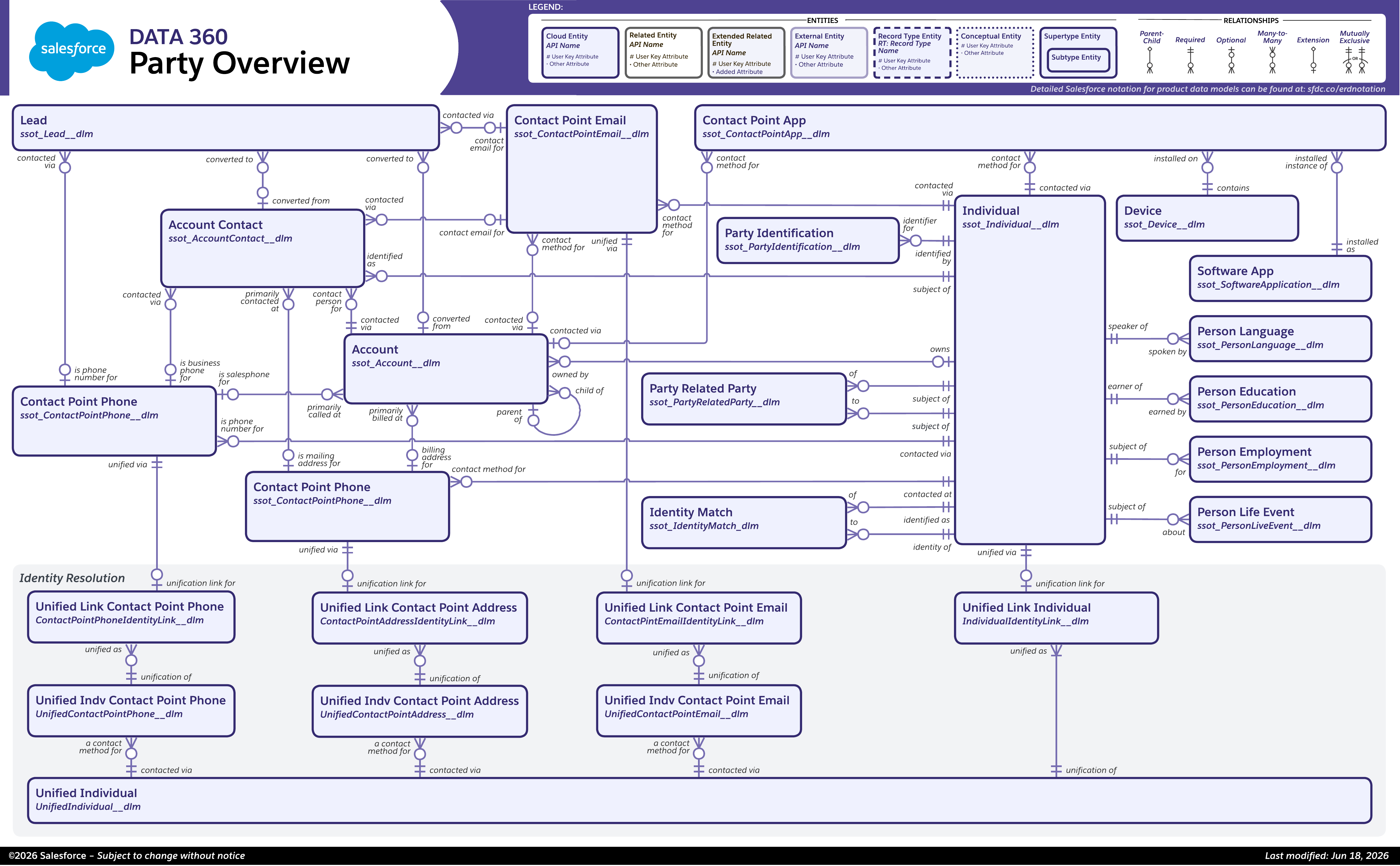Data model diagram for Party Overview
