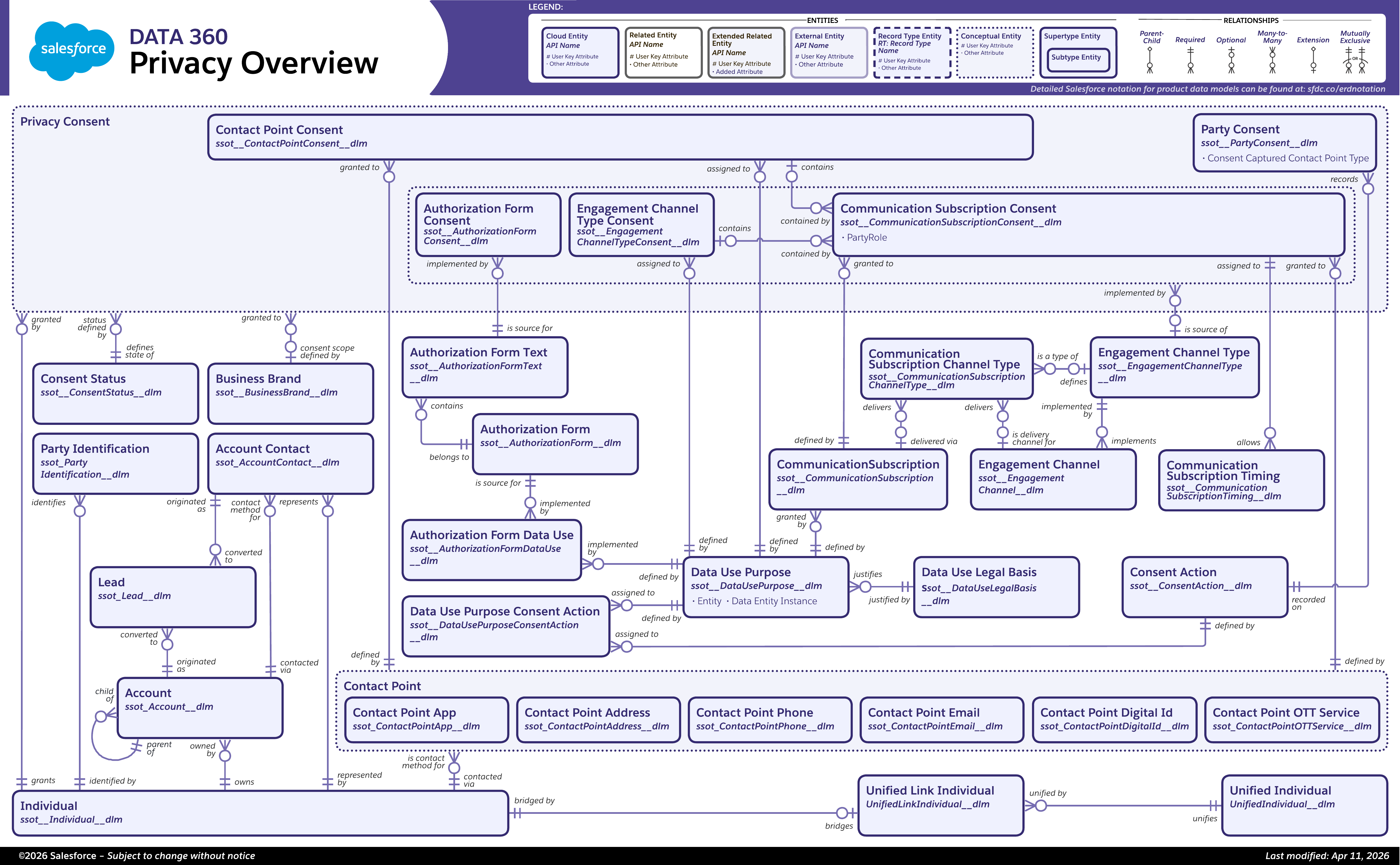 Data model diagram for Privacy