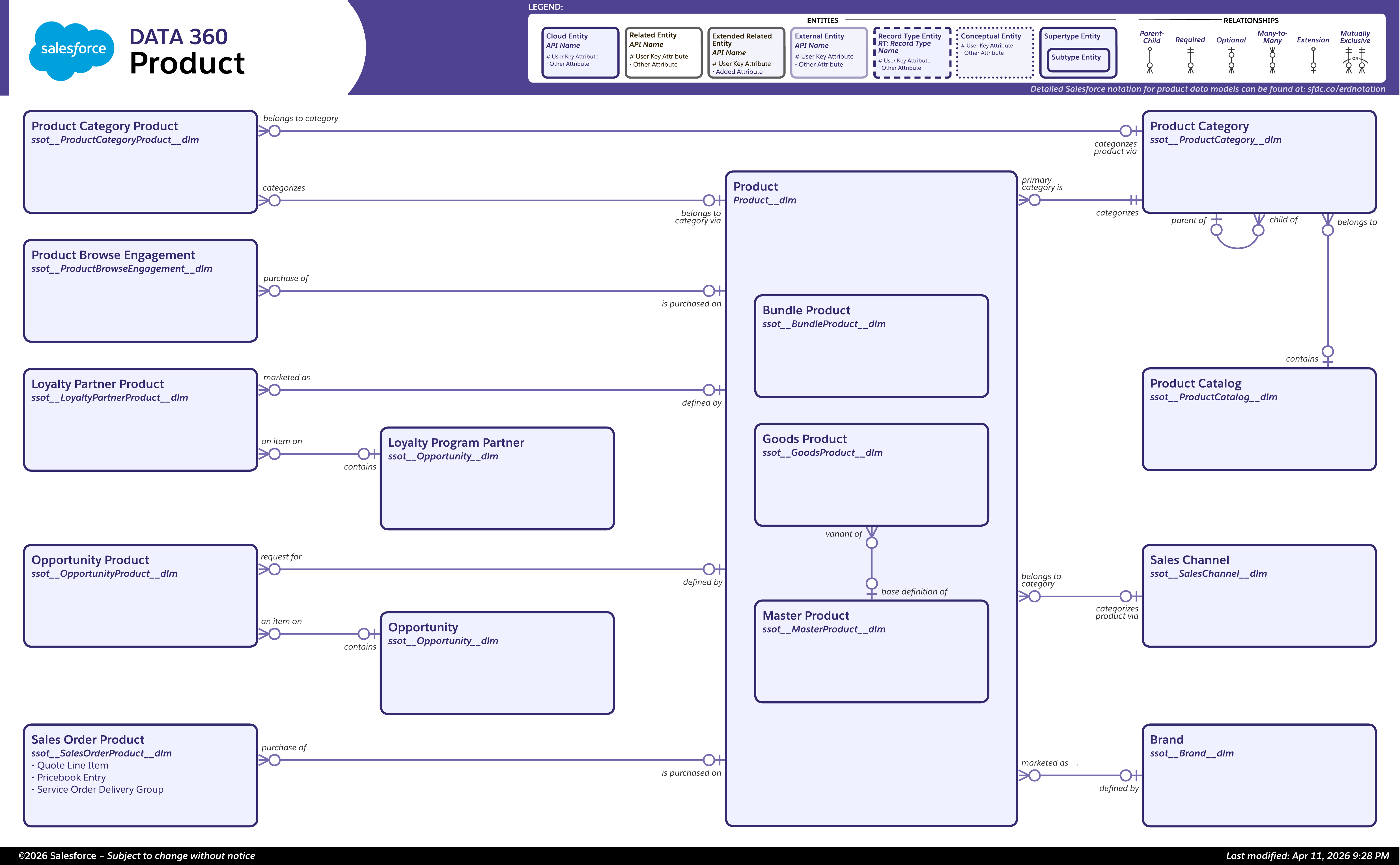 Data model diagram for Product