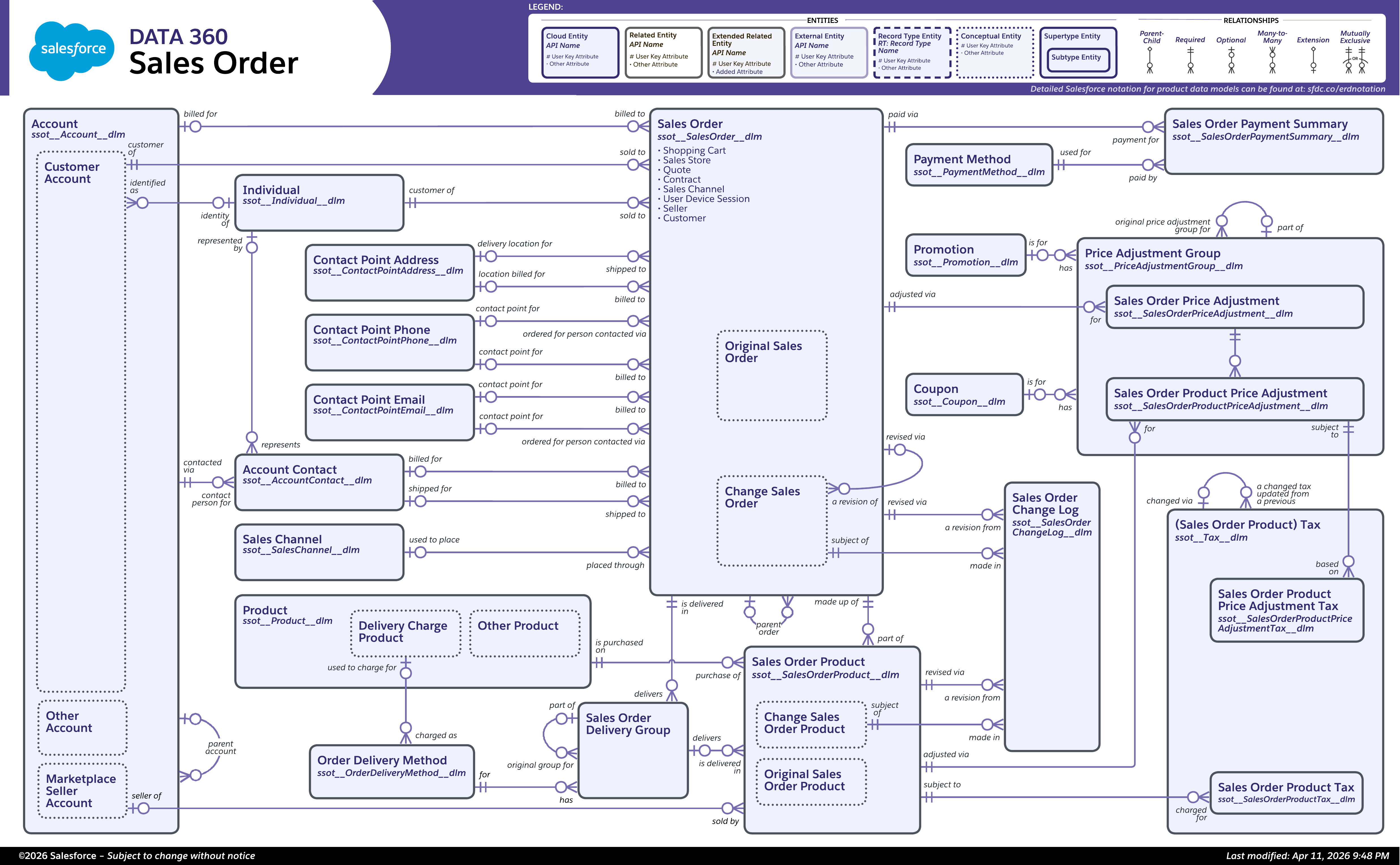Data model diagram for Sales Order