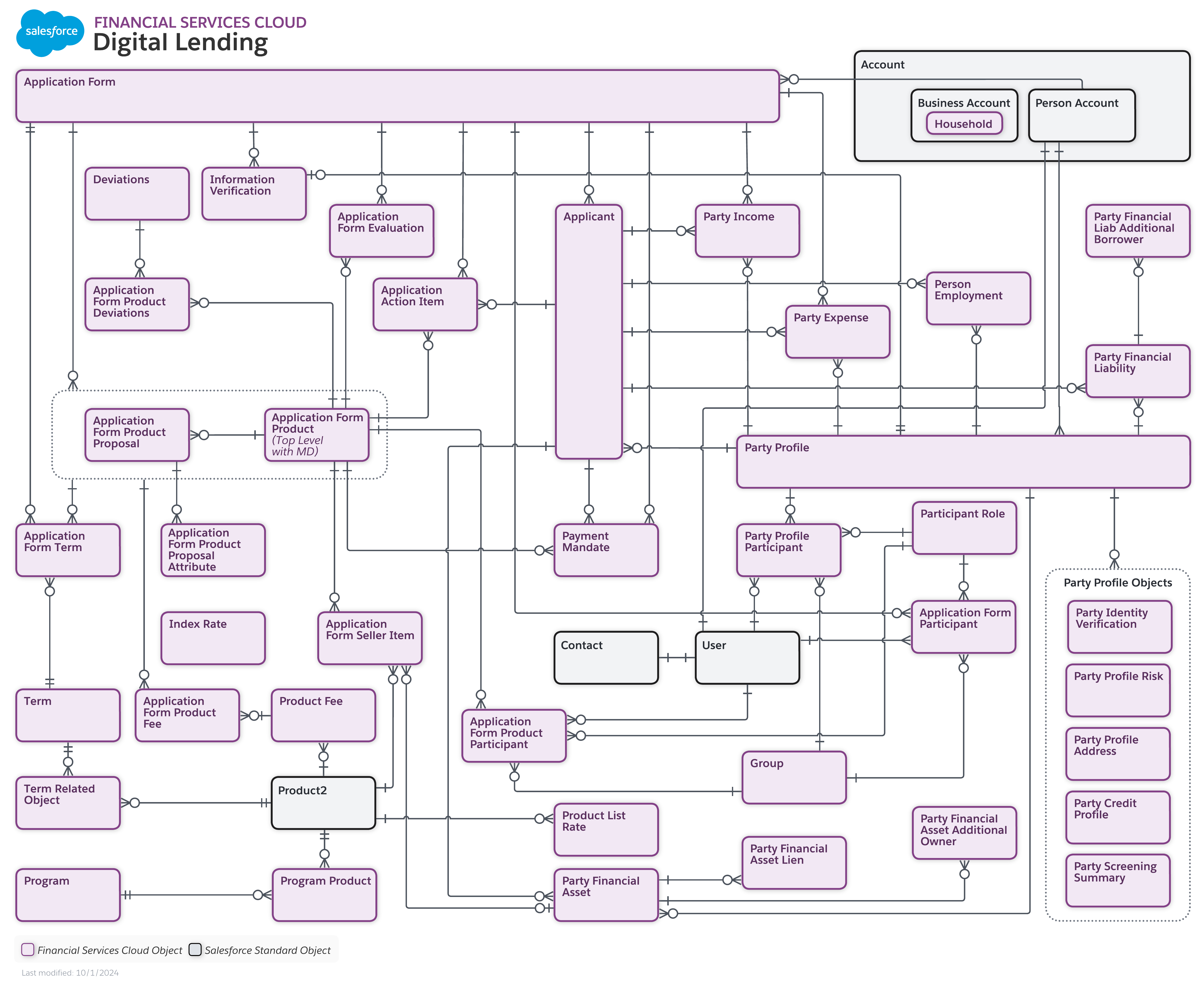 Data model diagram for Digital Lending