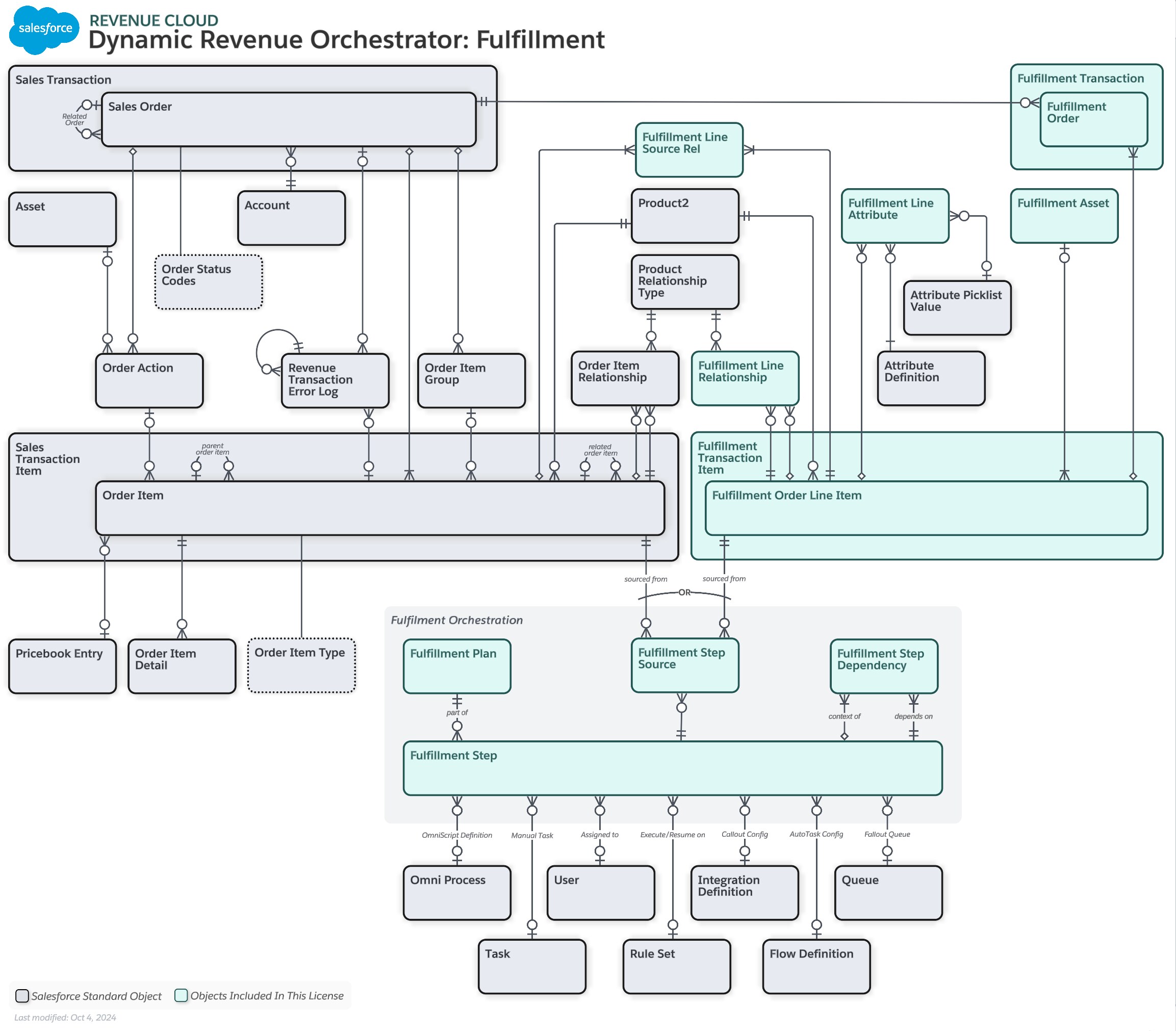 Data model diagram for DRO Fulfillment