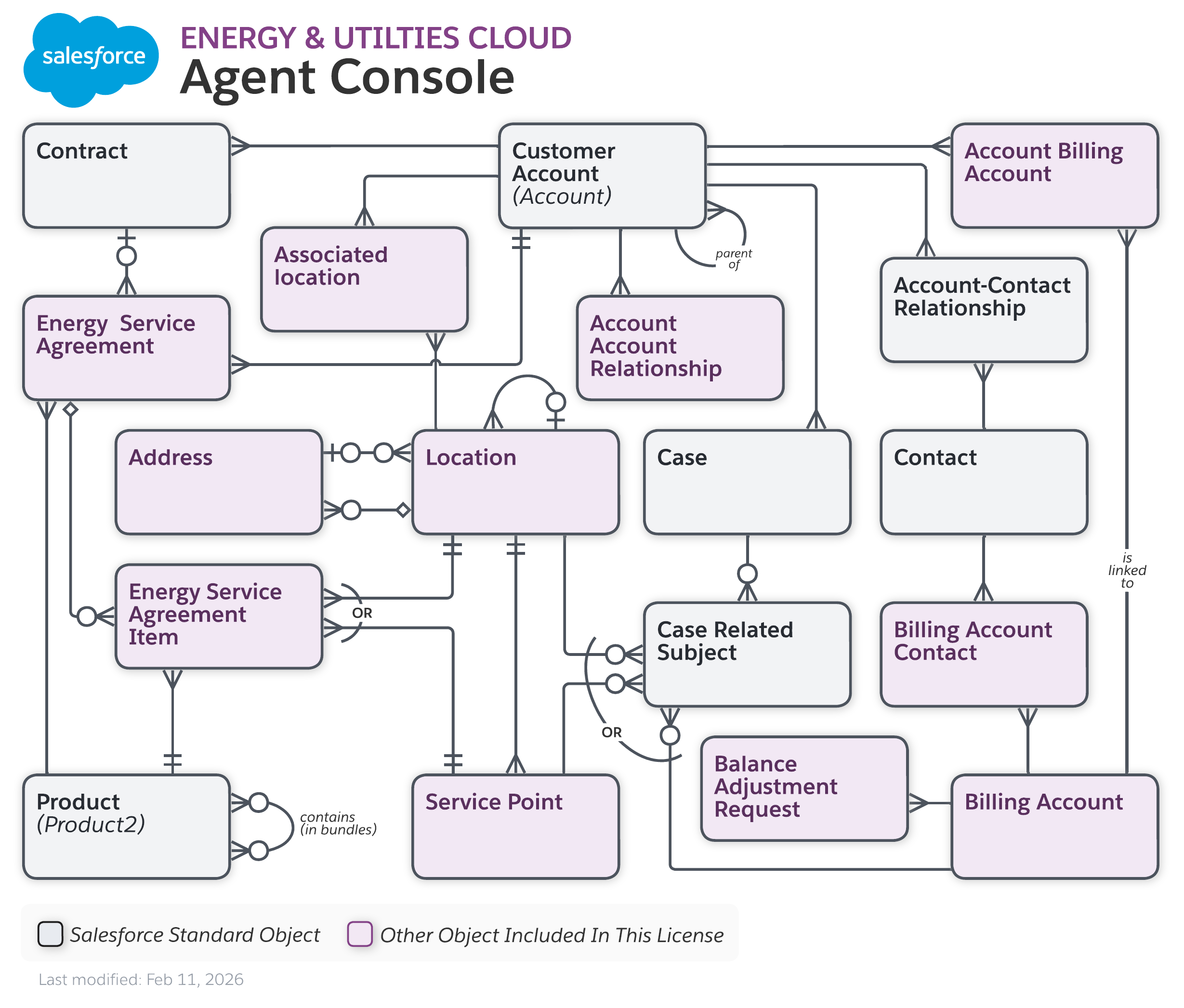 Data model diagram for Agent Console