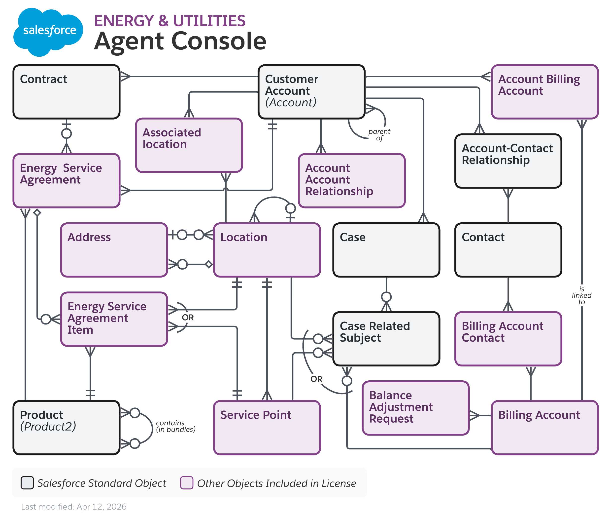 Data model diagram for Agent Console
