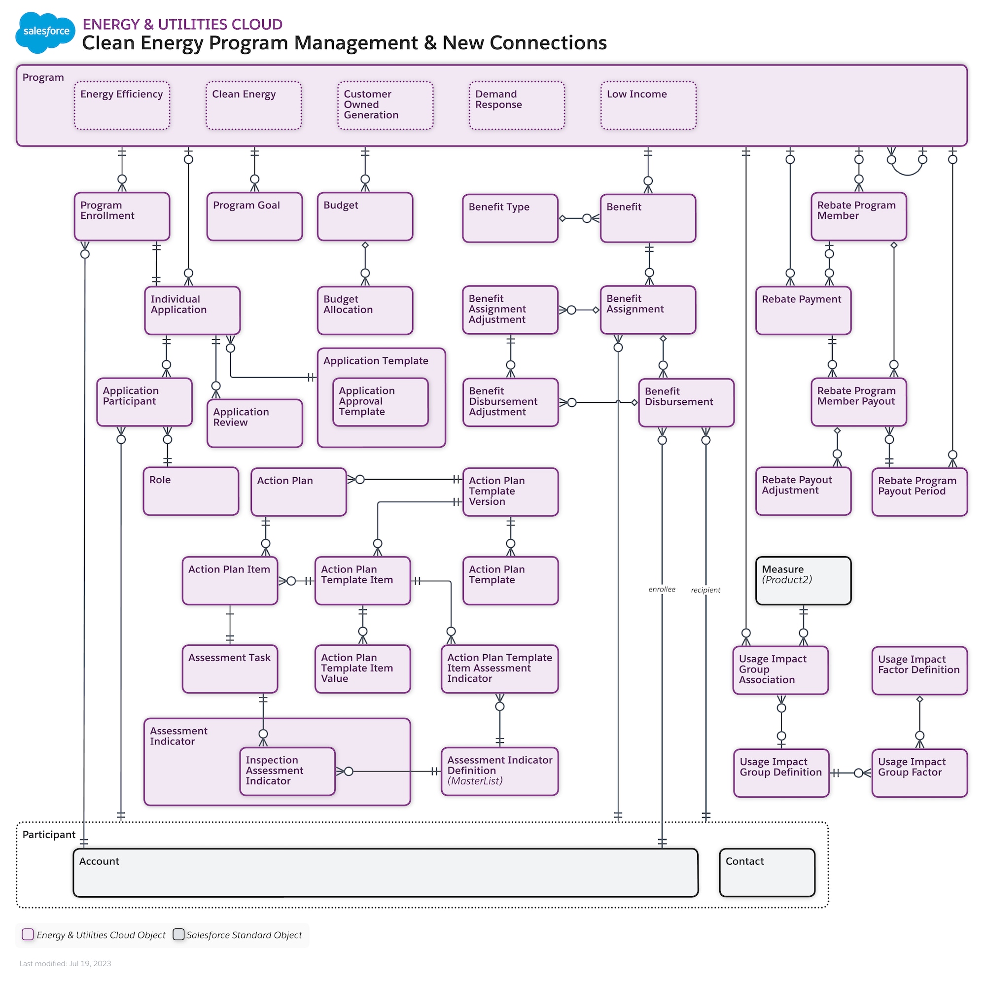 Data model diagram for Clean Energy Program Management & New Connections
