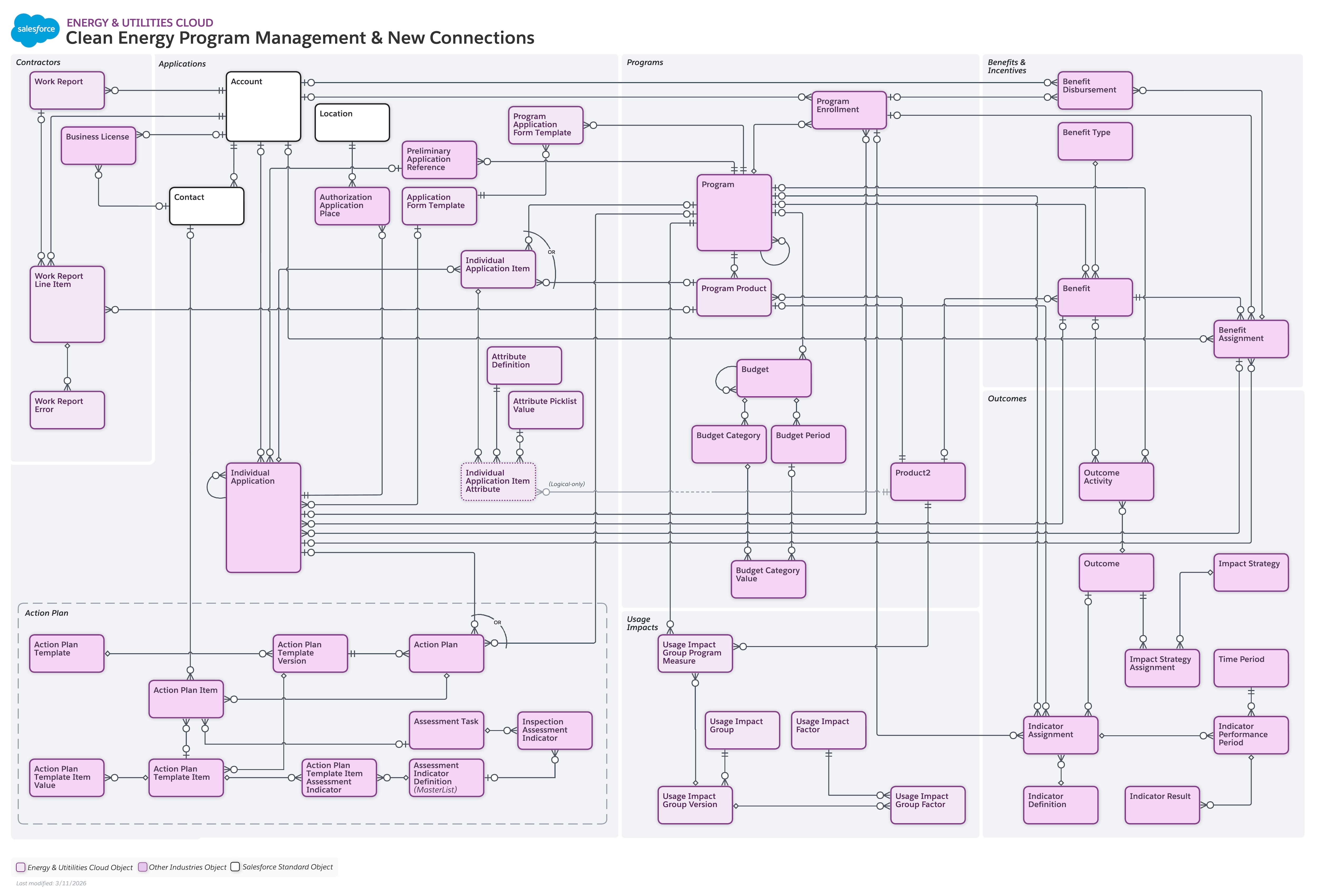 Data model diagram for Clean Energy Program Management & New Connections
