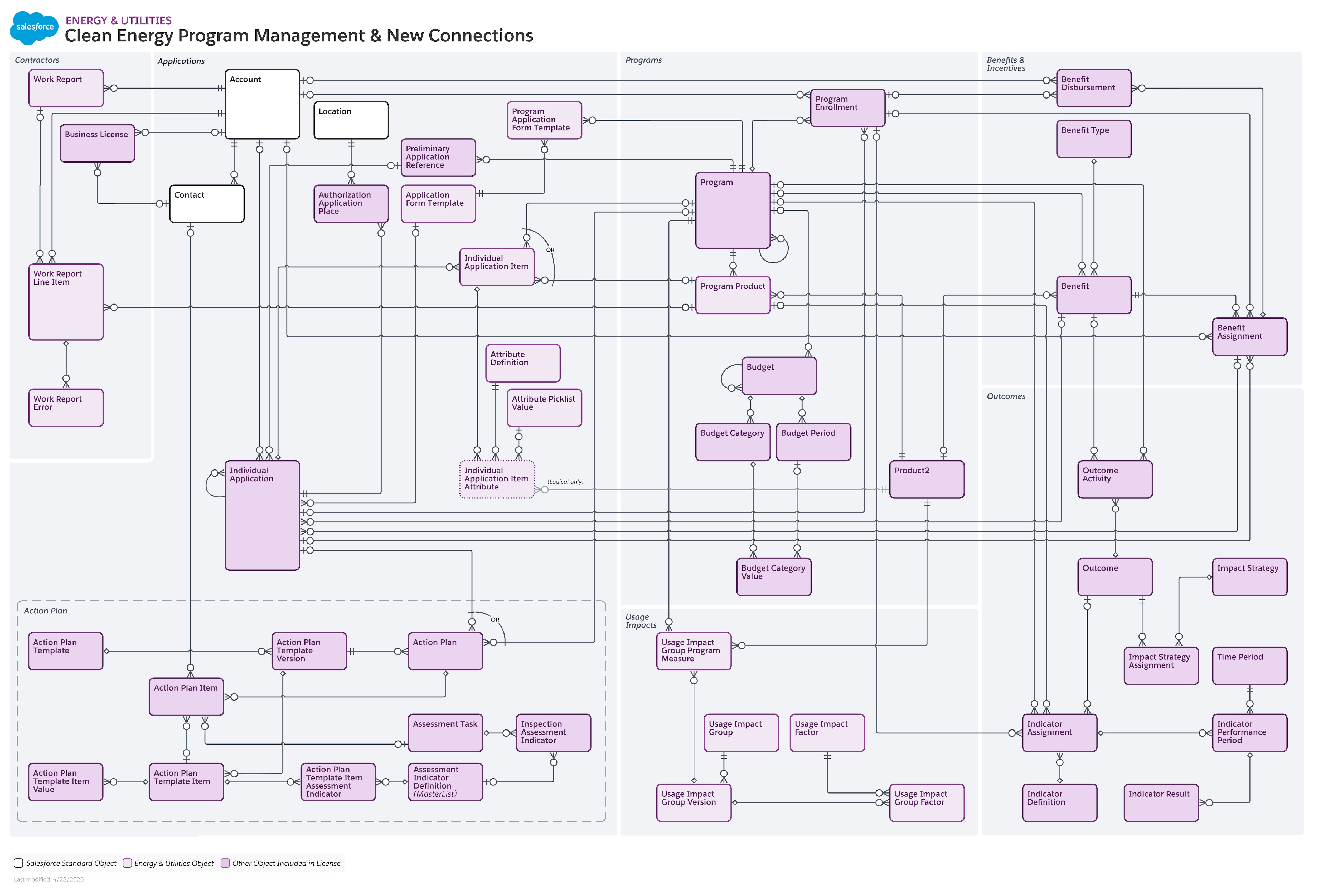 Data model diagram for Clean Energy Program Management & New Connections