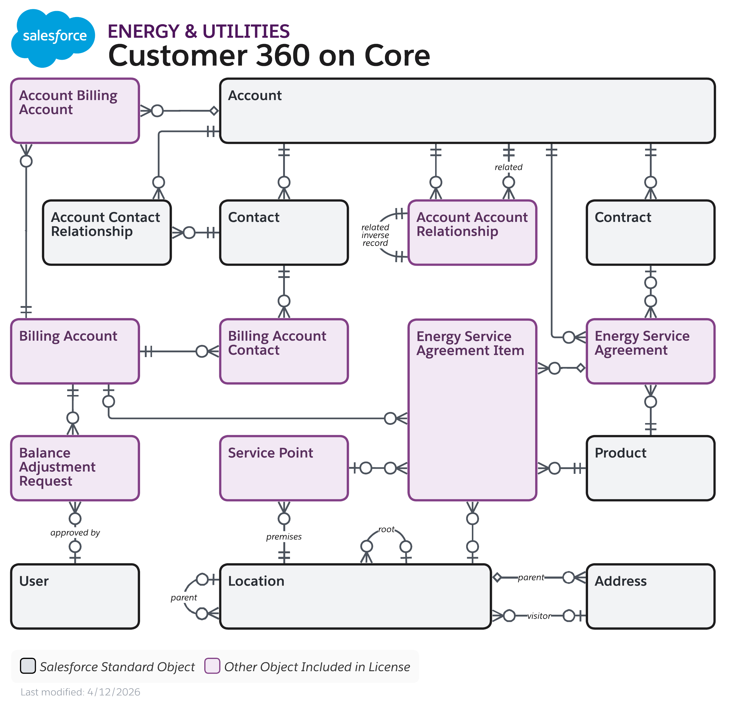 Data model diagram for Customer 360 on Core