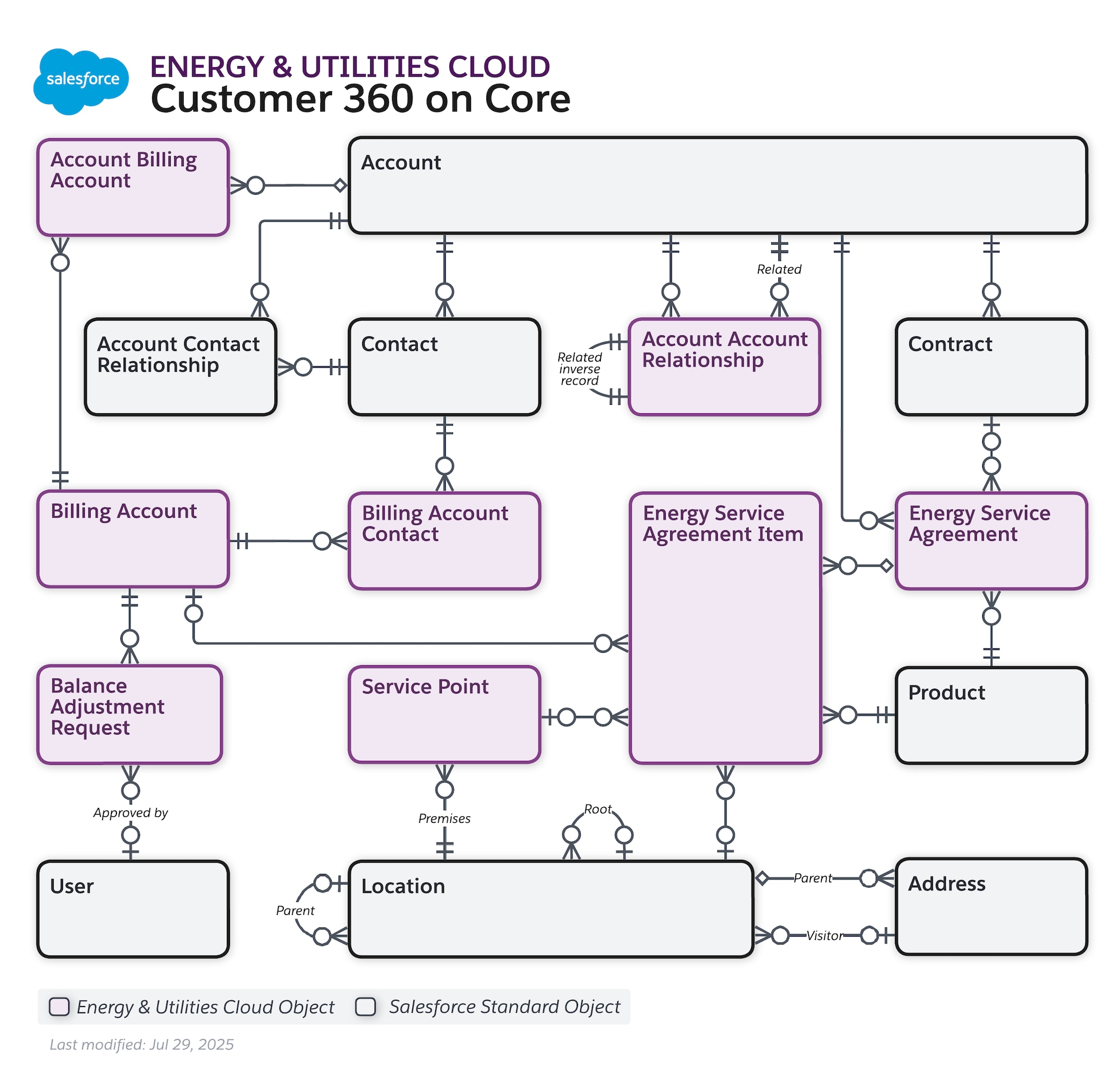 Data model diagram for Customer 360 on Core