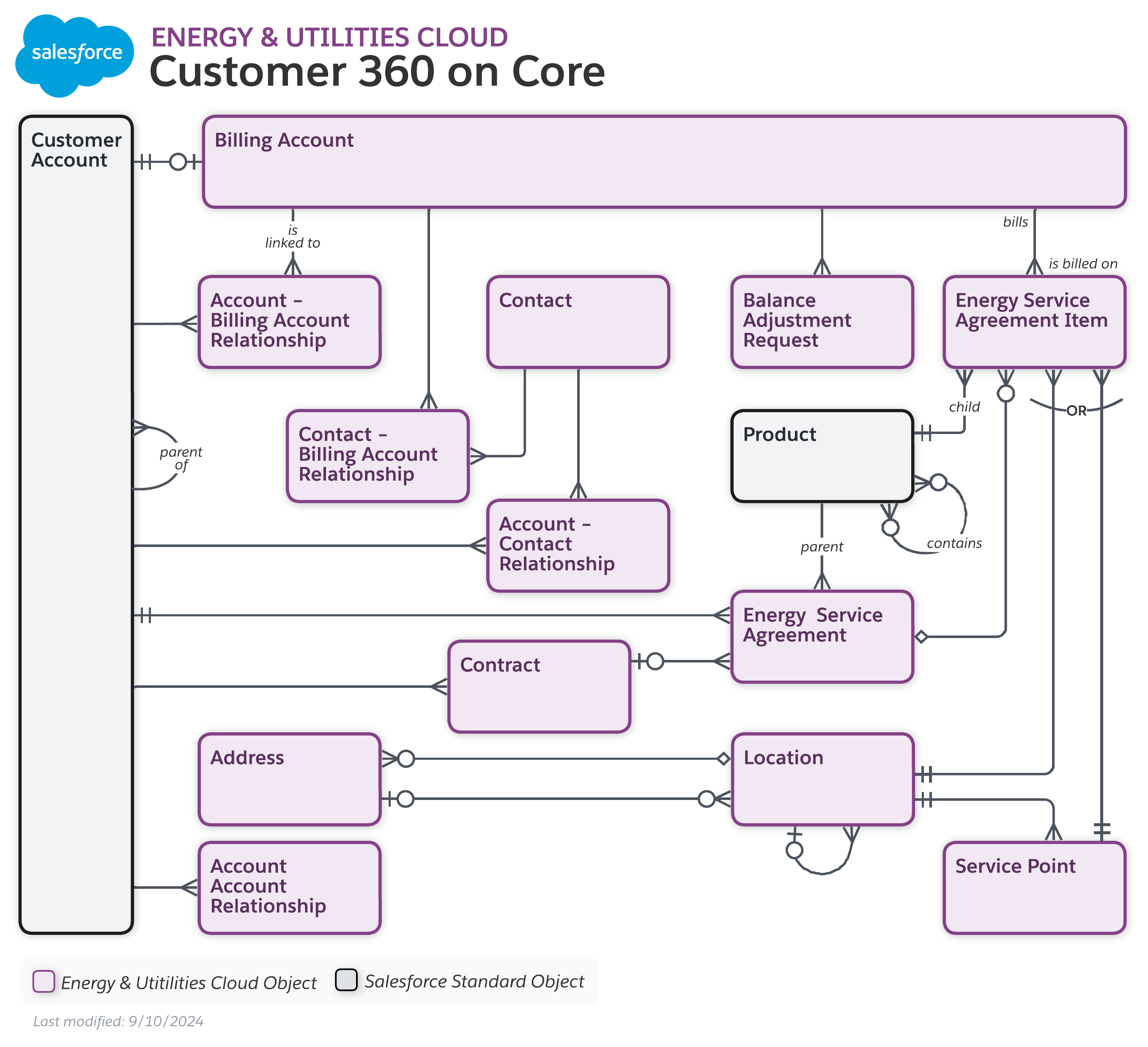 Data model diagram for E&U Customer 360 on Core