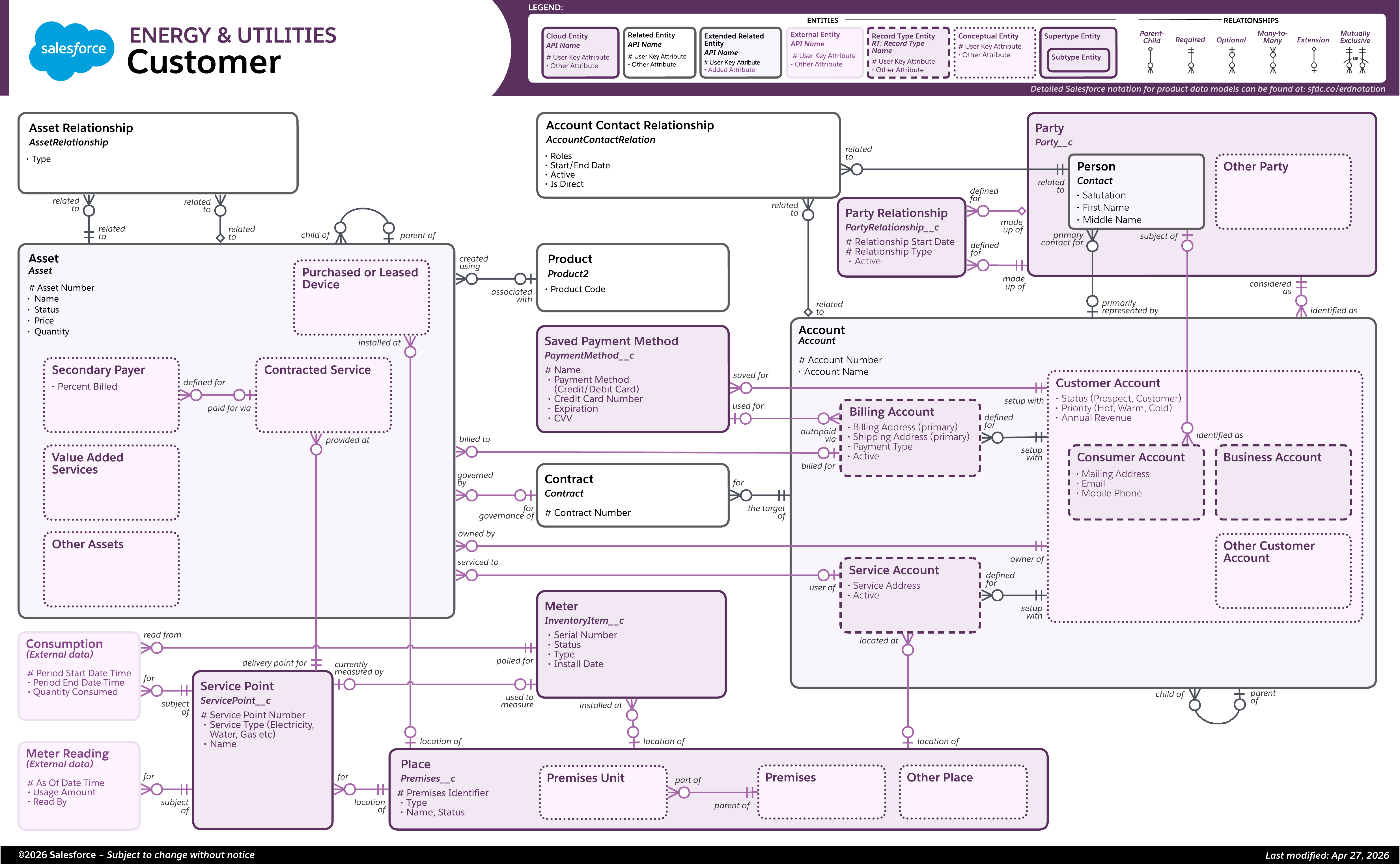 Data model diagram for Customer Model