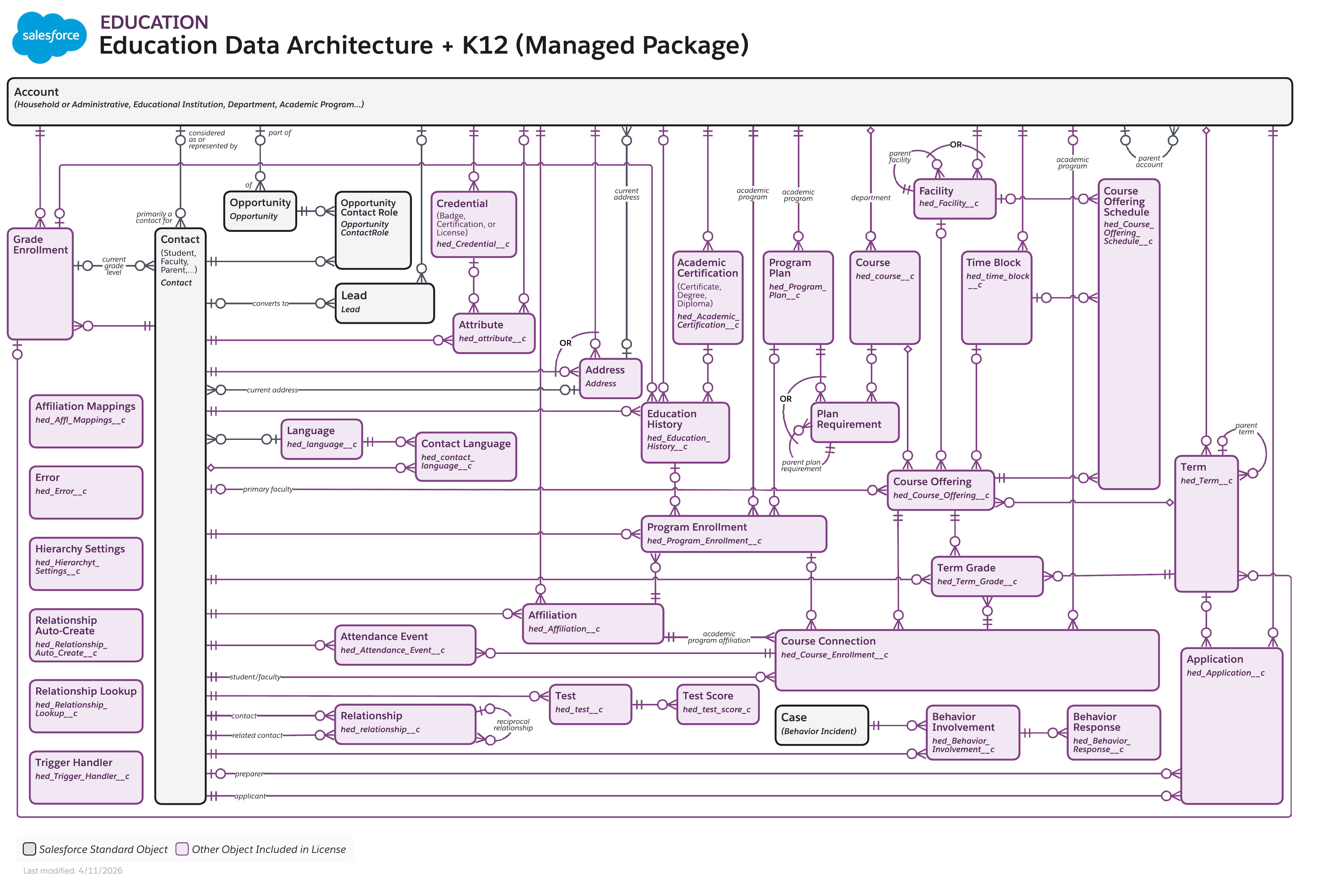 Data model diagram for EDA + K12 (Managed Package)