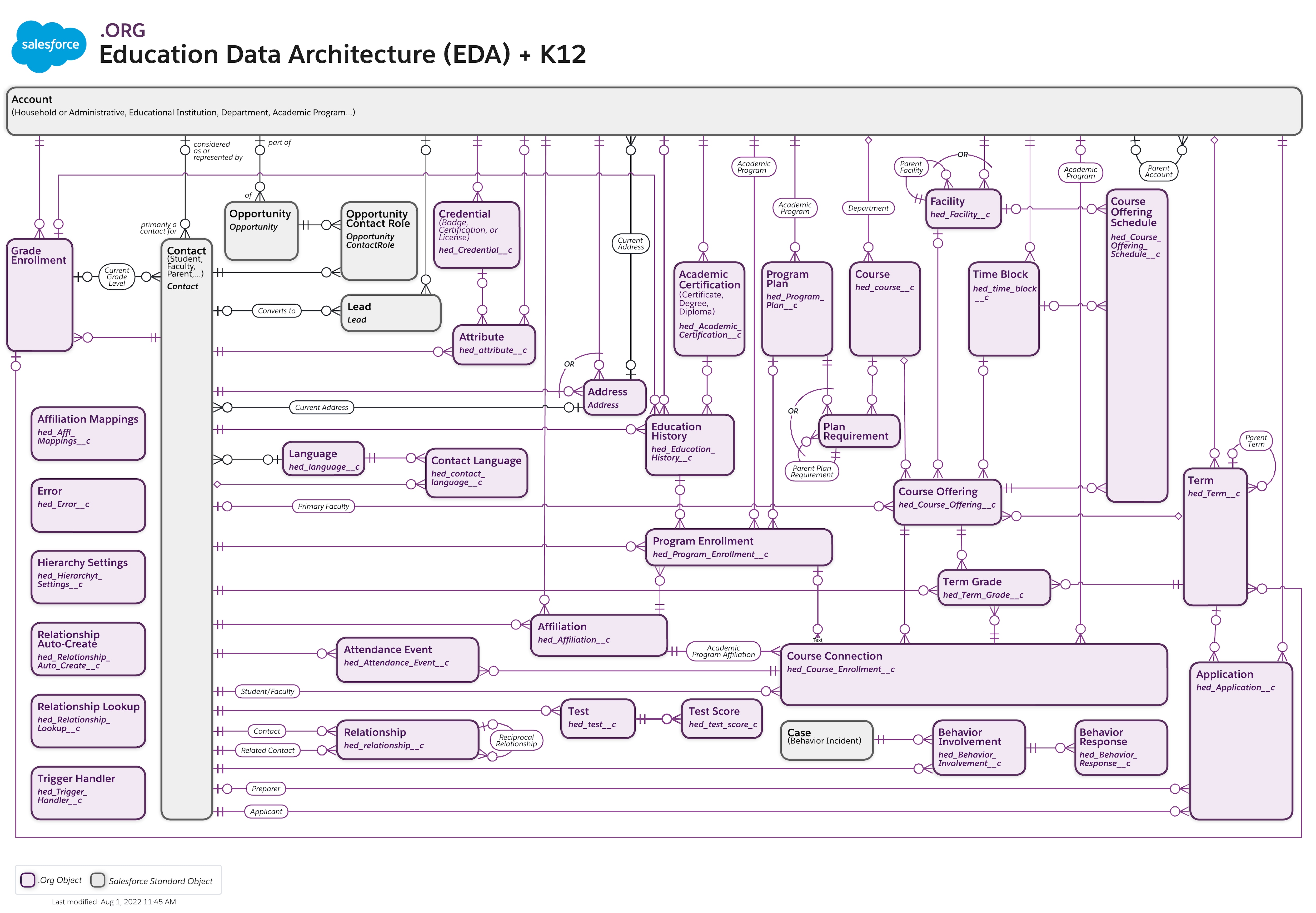Data model diagram for EDA + K12 (Managed Package)