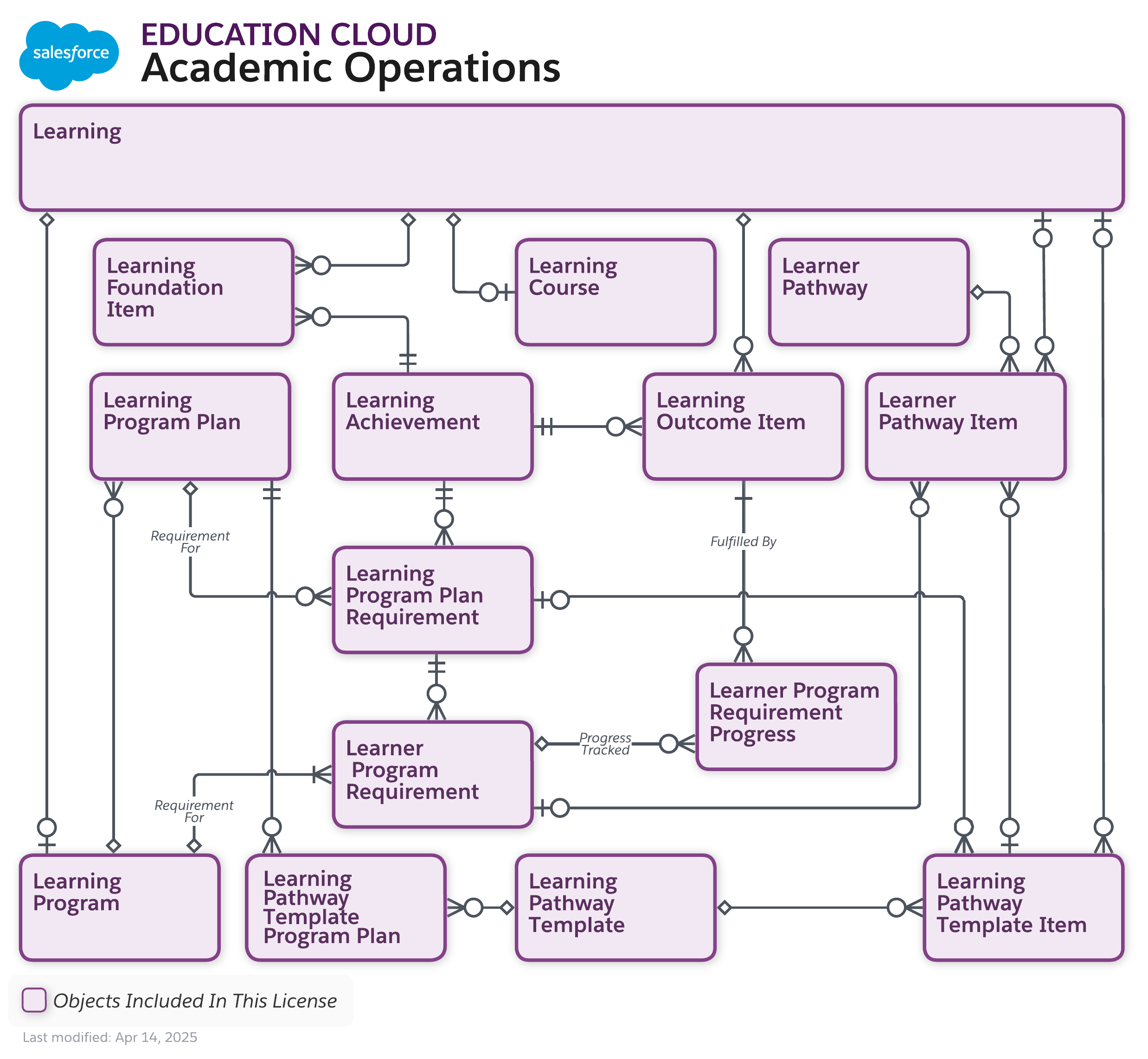 Data model diagram for Appointment Scheduling