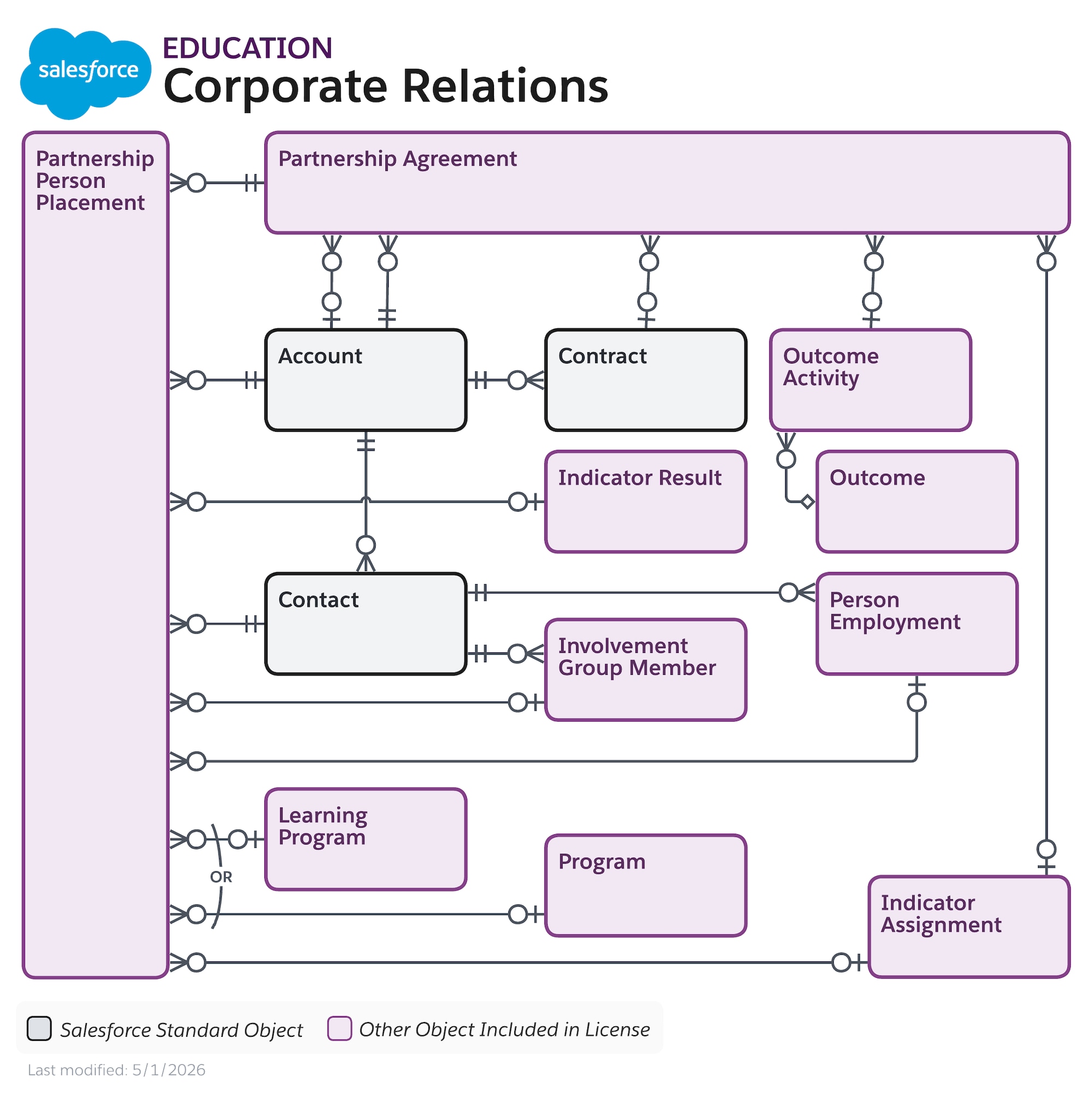 Data model diagram for Corporate Relations