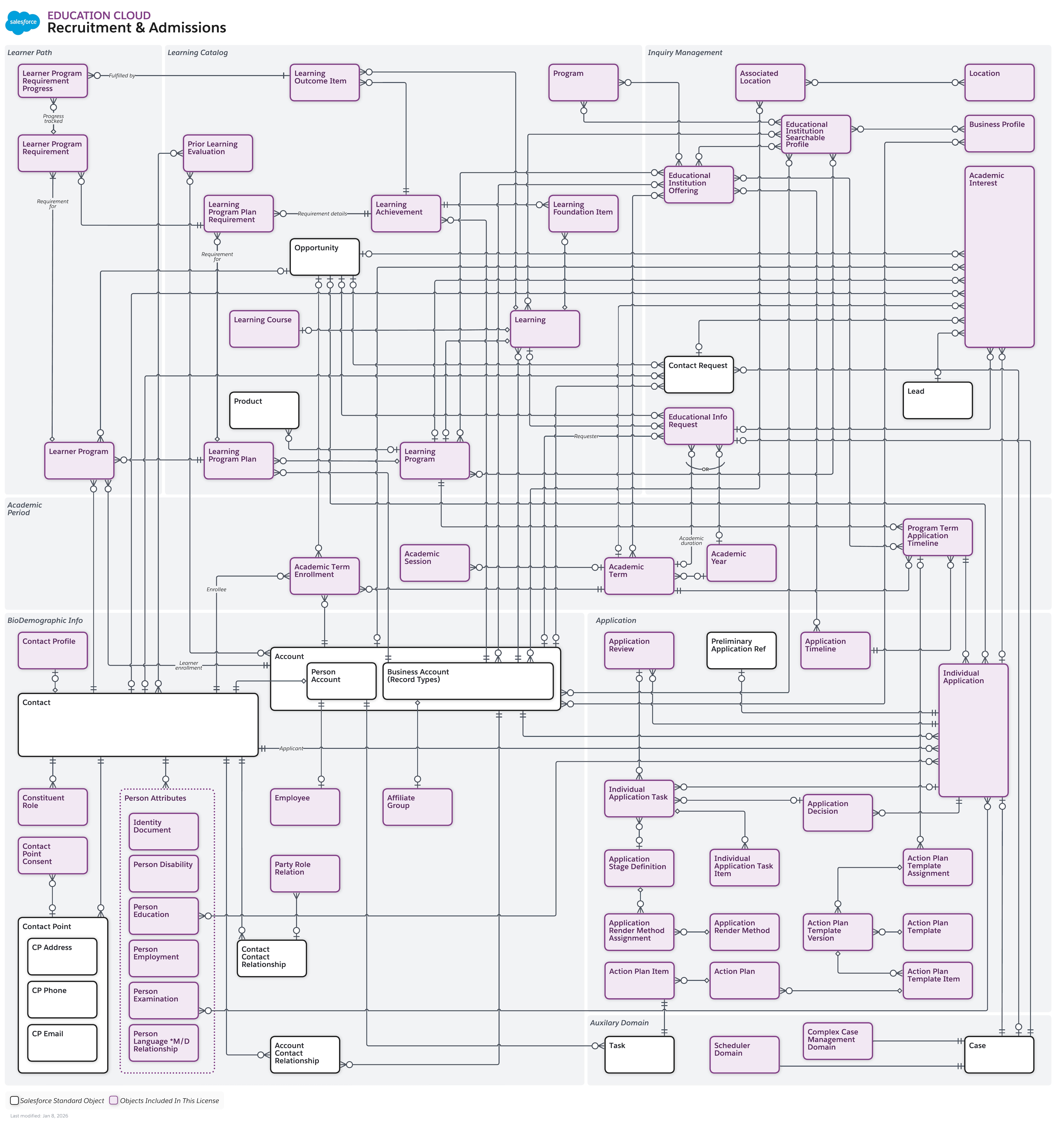 Data model diagram for Recruitment and Admissions