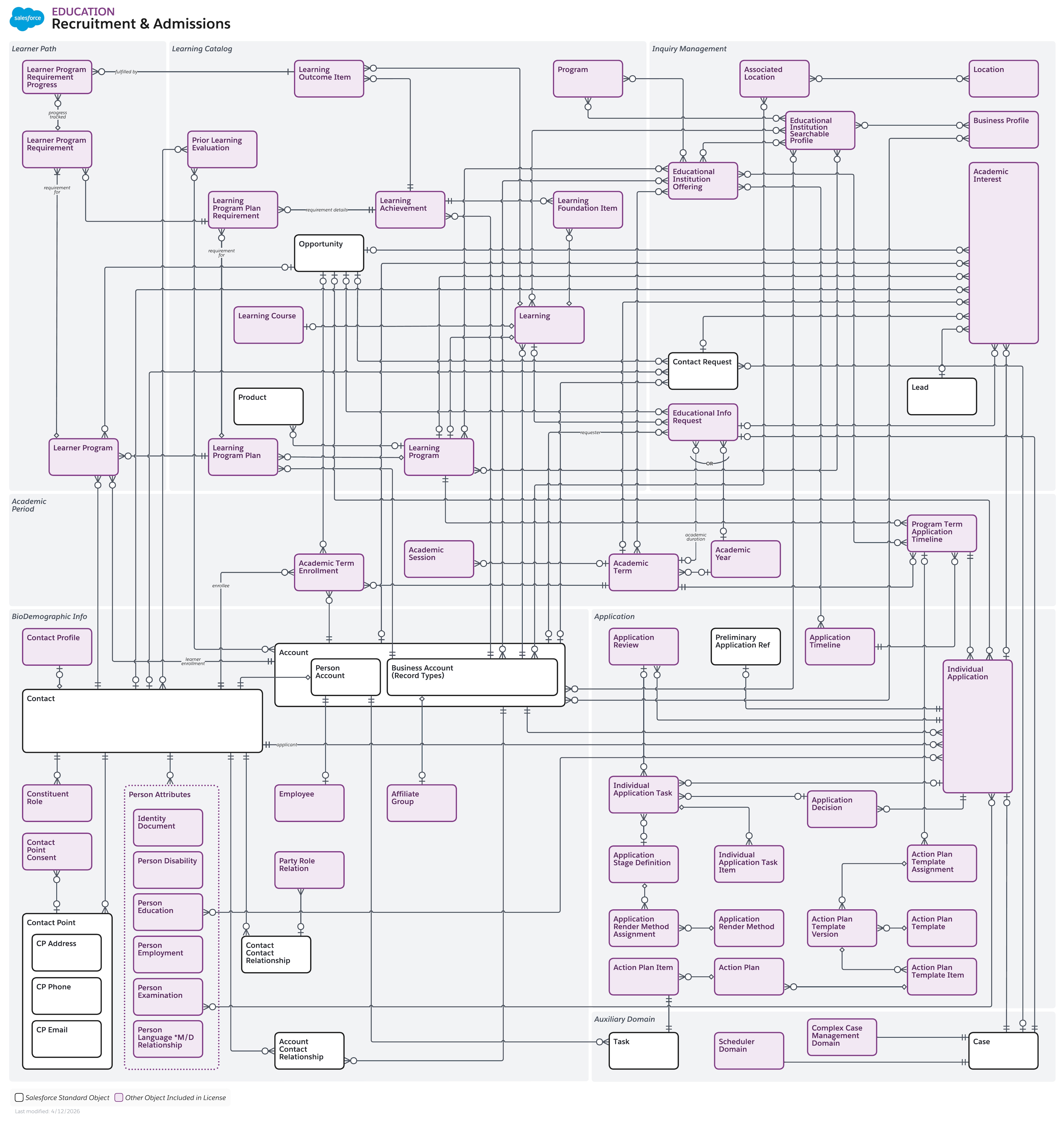 Data model diagram for Recruitment and Admissions
