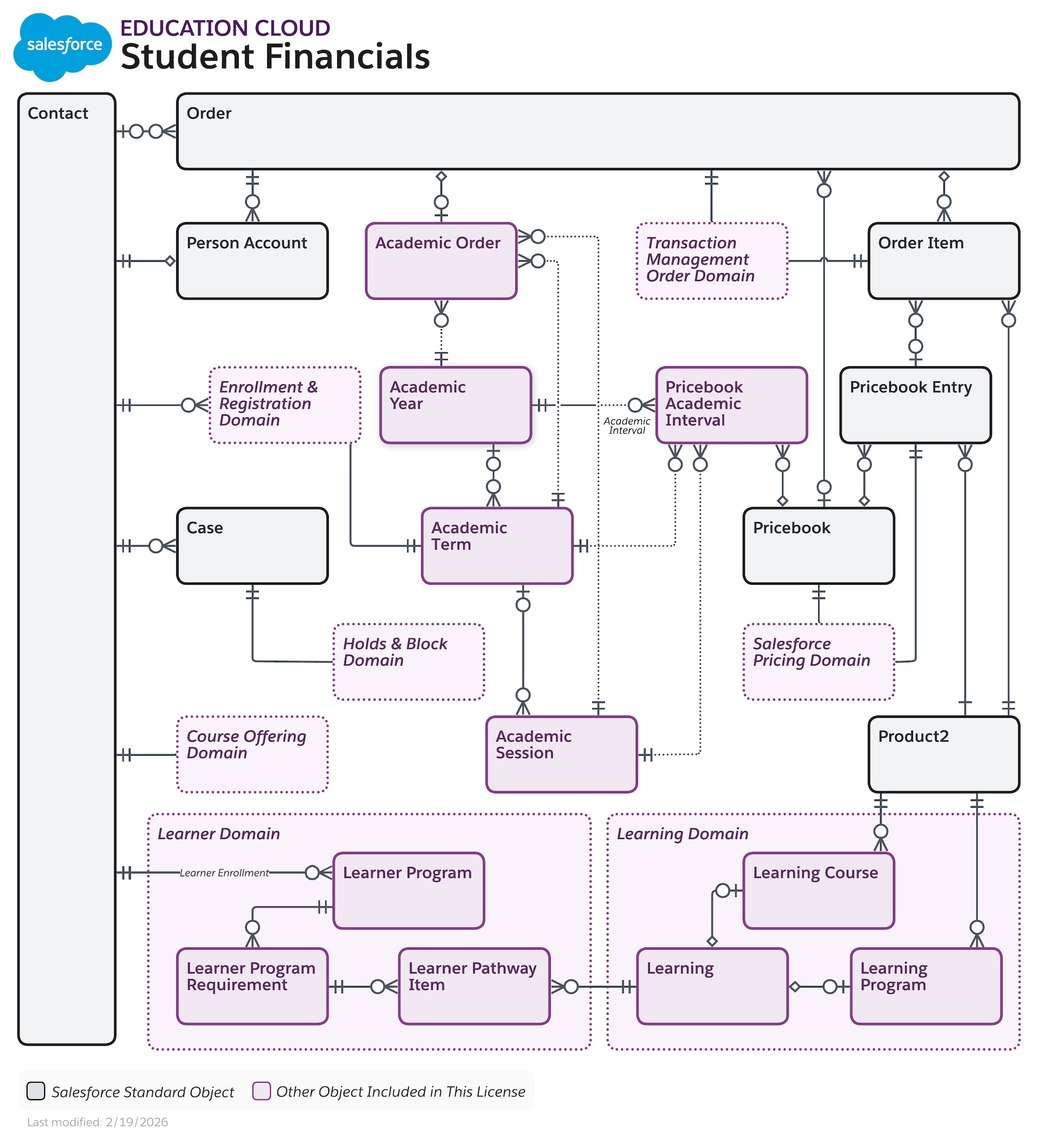 Data model diagram for Student Financials