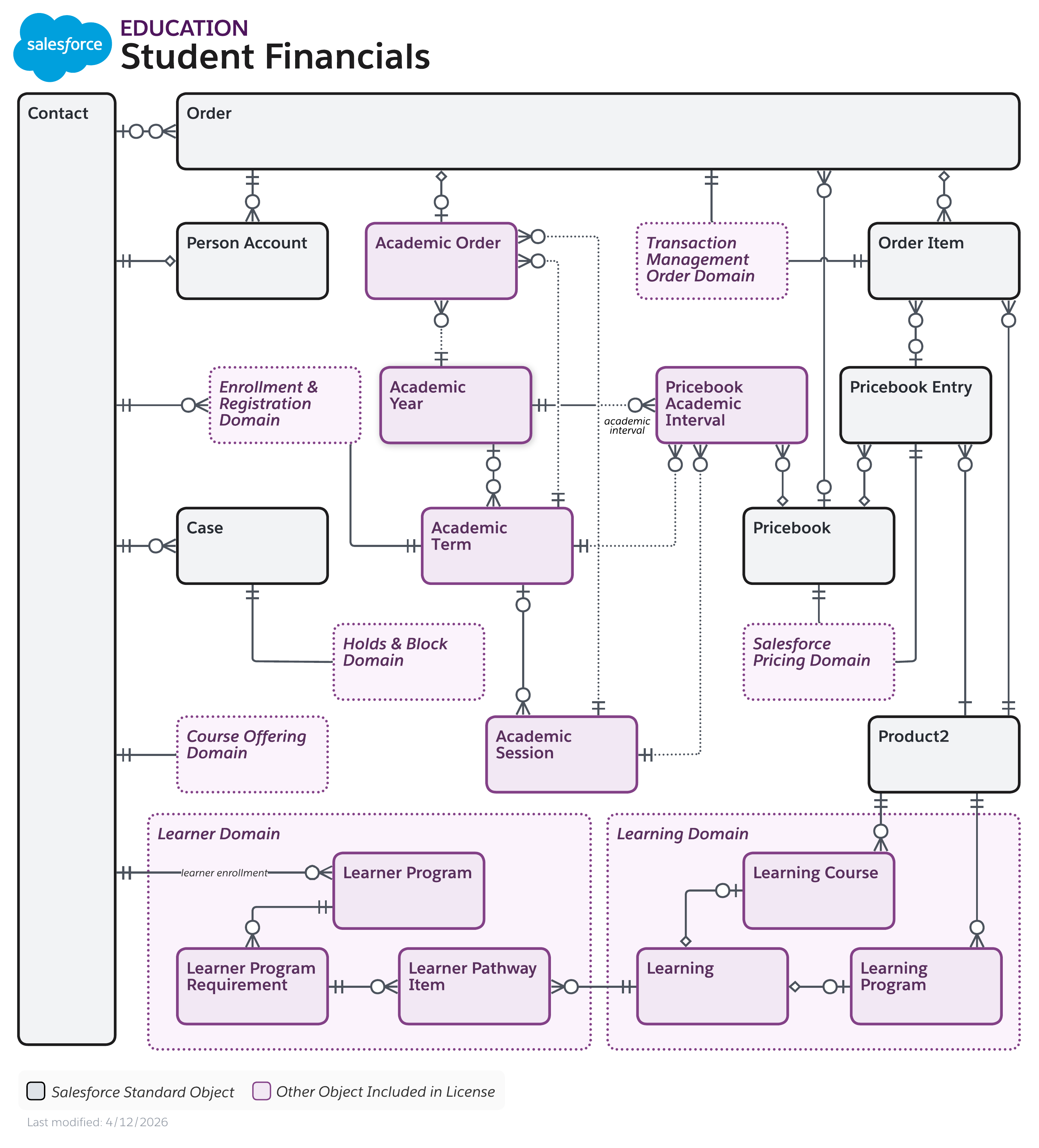 Data model diagram for Student Financials