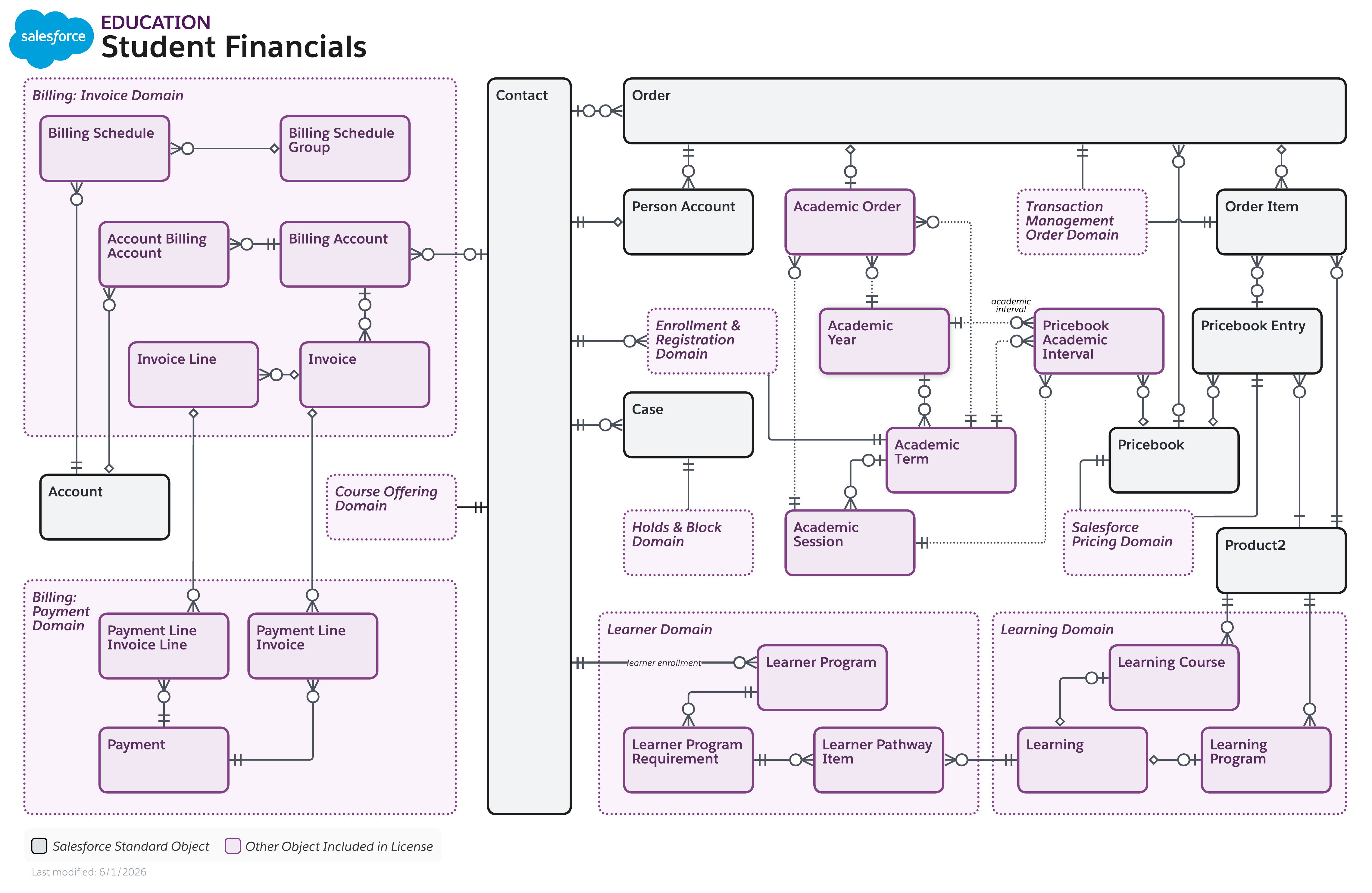 Data model diagram for Student Financials
