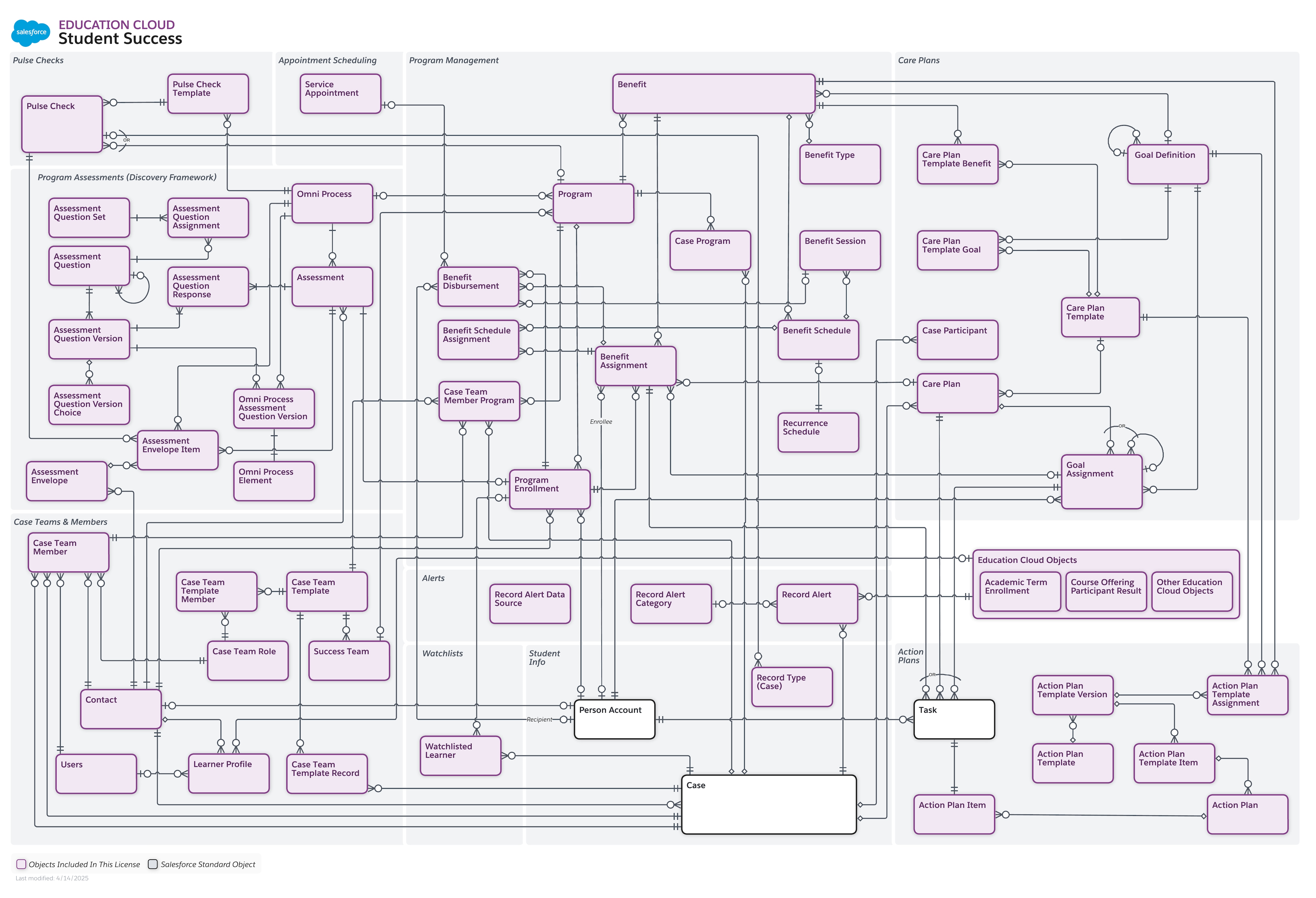 Data model diagram for Student Success
