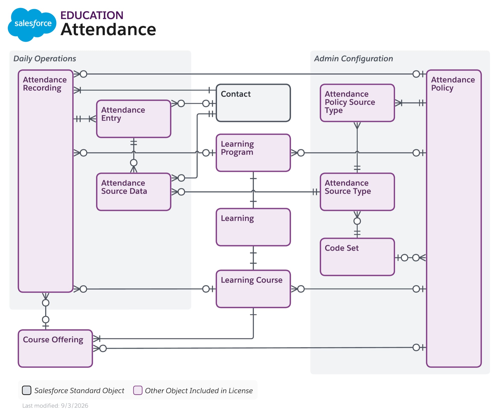 Data model diagram for Attendance