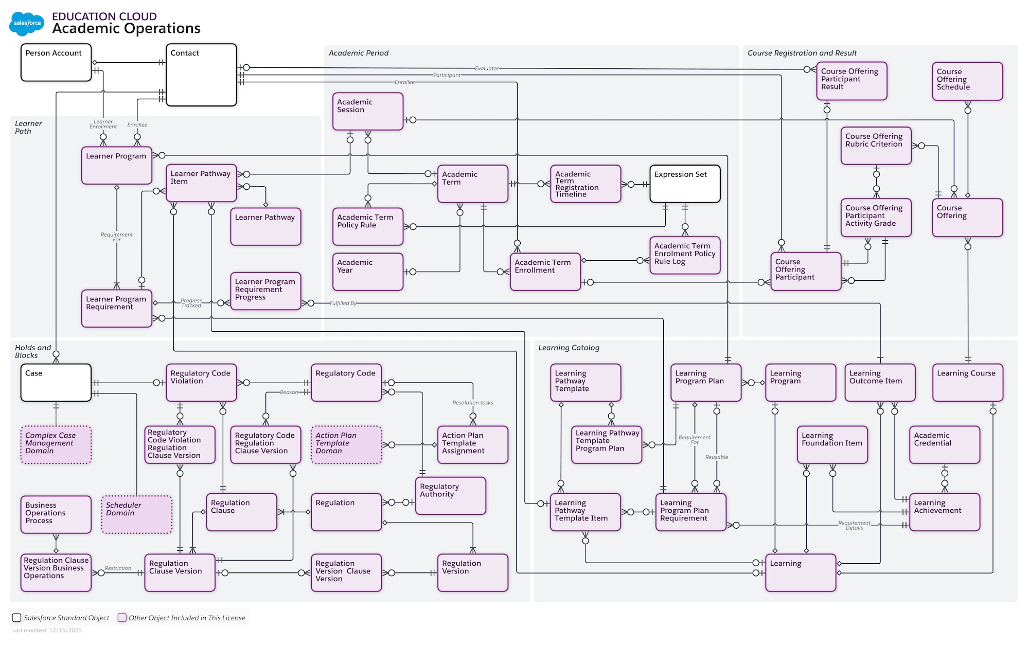 Data model diagram for Academic Operations