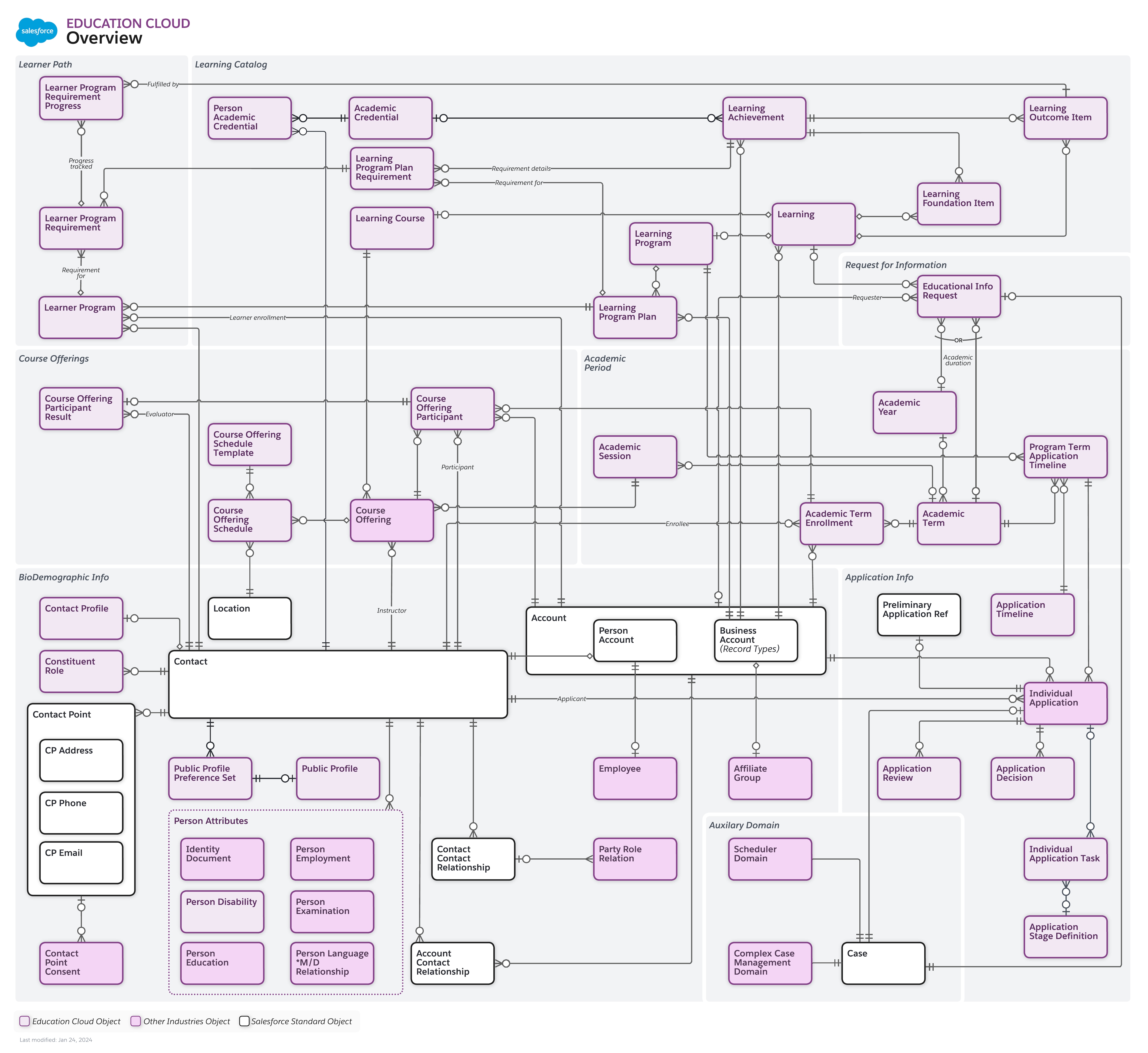 Data model diagram for Education Cloud Overview