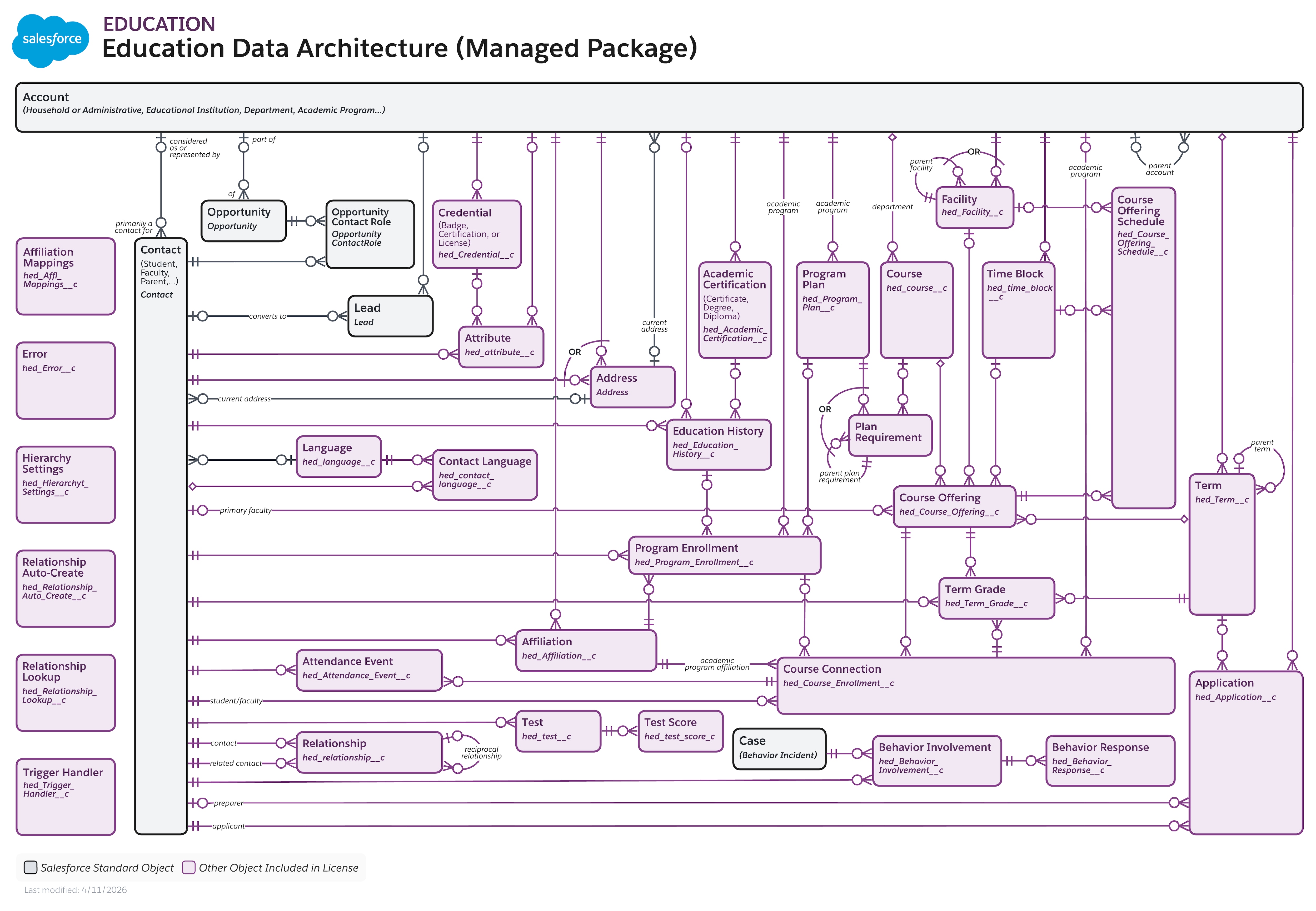 Data model diagram for Education Data Architecture (Managed Package)