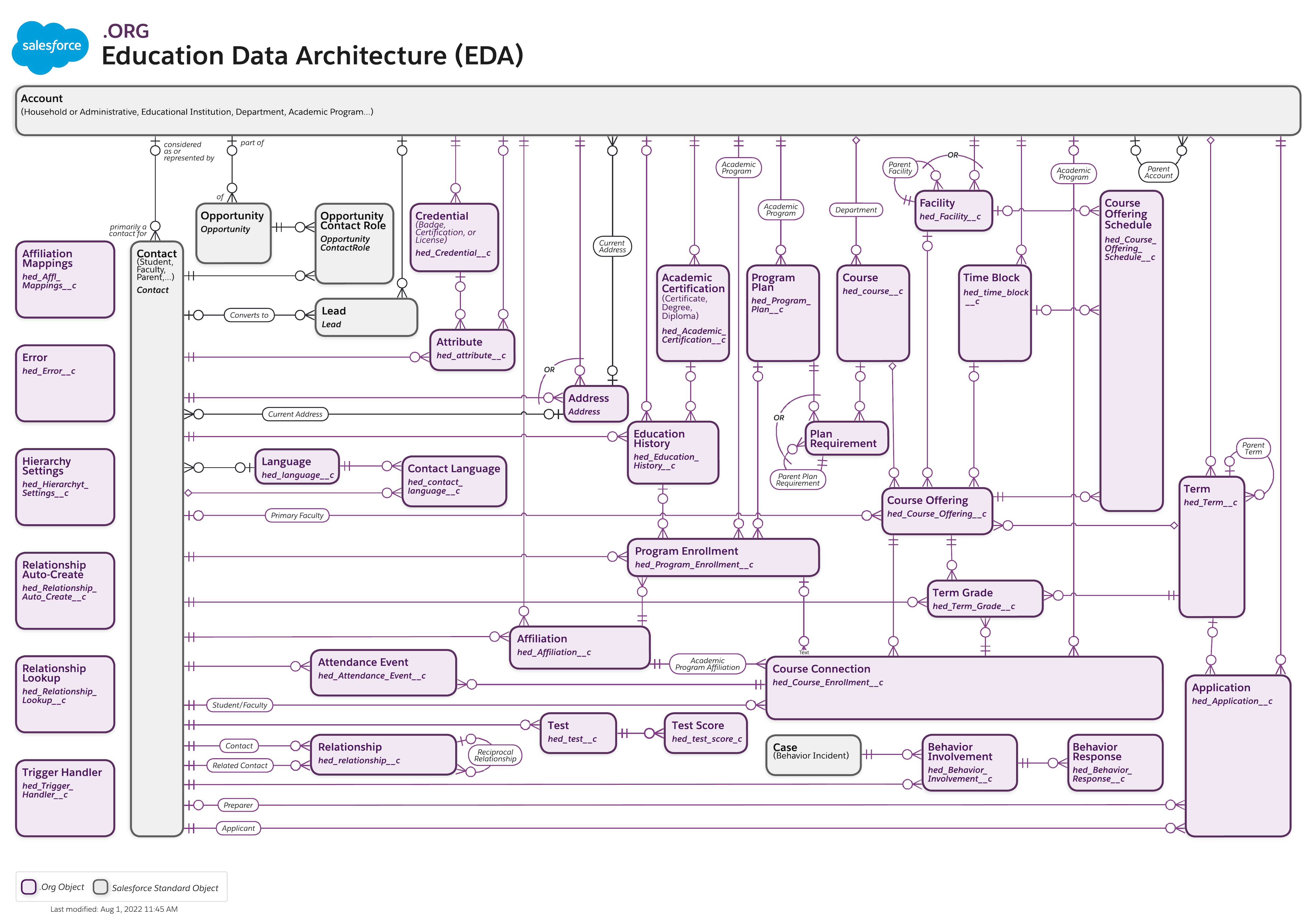 Data model diagram for Education Data Architecture (Managed Package)